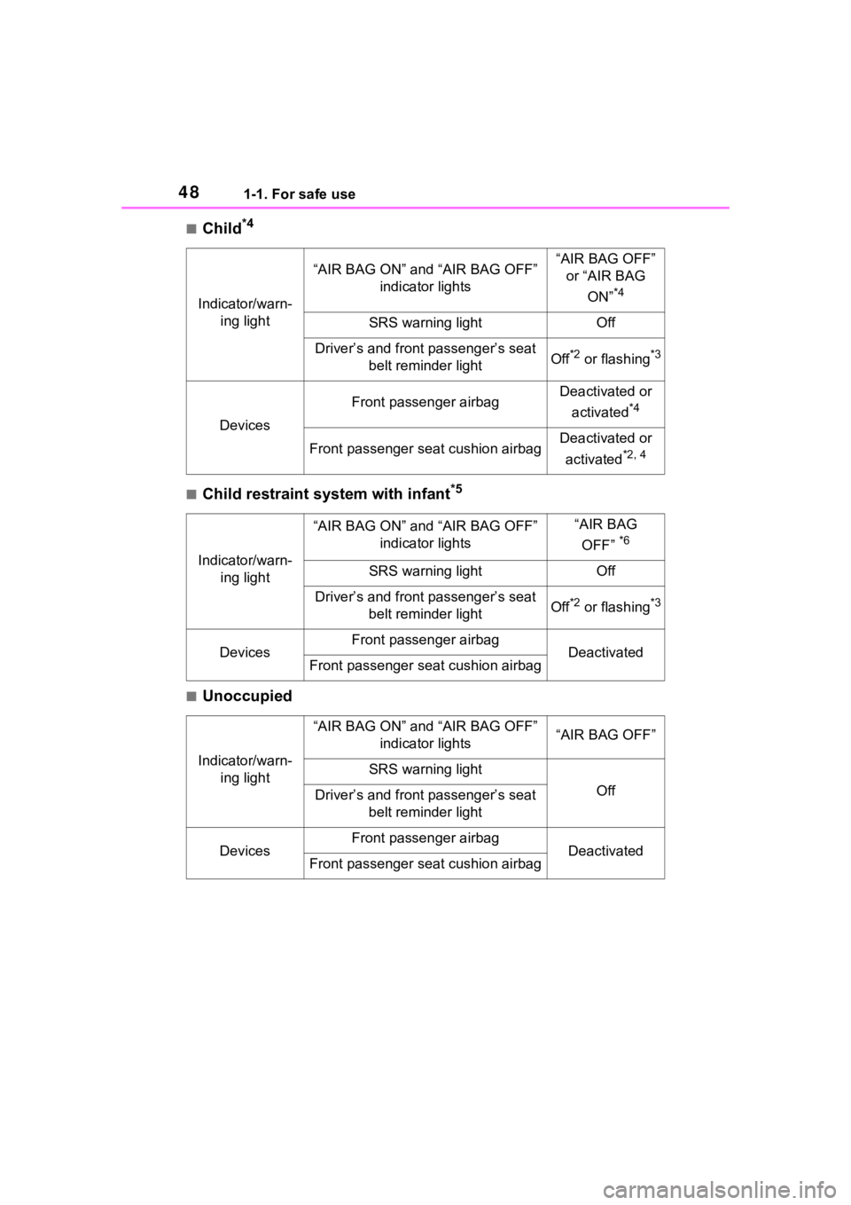 TOYOTA RAV4 HYBRID 2020  Owners Manual (in English) 481-1. For safe use
■Child*4
■Child restraint system with infant*5
■Unoccupied
Indicator/warn-ing light
“AIR BAG ON” and “AIR BAG OFF”  indicator lights“AIR BAG OFF” or “AIR BAG 
O