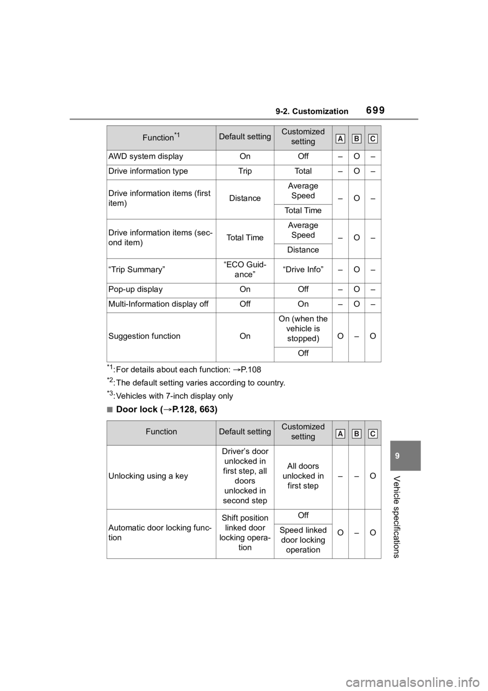 TOYOTA RAV4 HYBRID 2020 Owners Manual (in English) 6999-2. Customization
9
Vehicle specifications
*1: For details about each function: P. 1 0 8
*2: The default setting varies according to country.
*3: Vehicles with 7-inch display only
■Door lock TOYOTA RAV4 HYBRID 2020 Owners Manual (in English) 6999-2. Customization
9
Vehicle specifications
*1: For details about each function: P. 1 0 8
*2: The default setting varies according to country.
*3: Vehicles with 7-inch display only
■Door lock