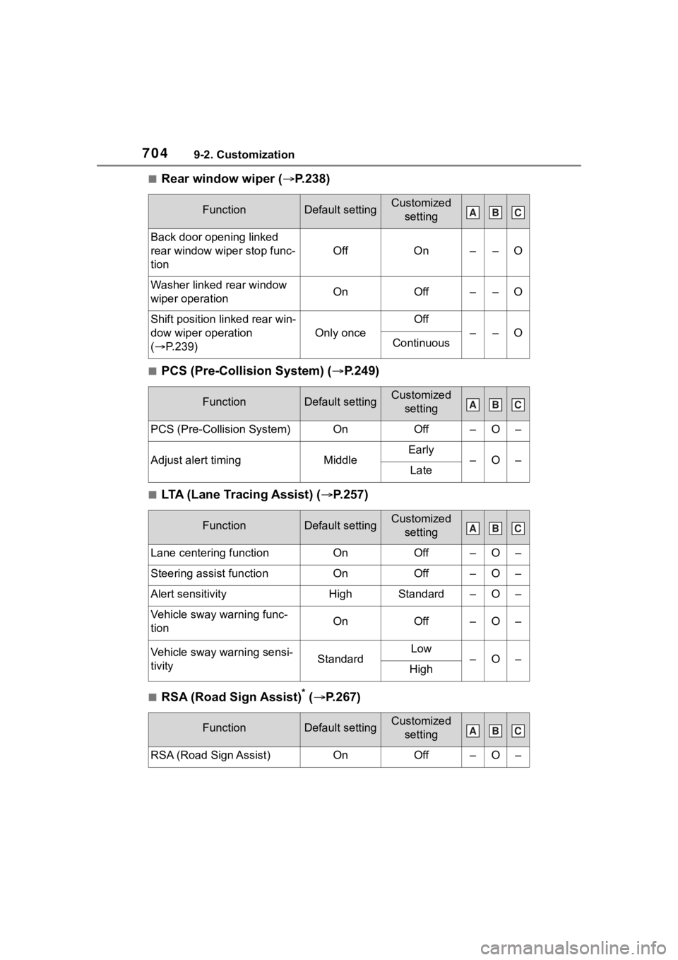 TOYOTA RAV4 HYBRID 2020  Owners Manual (in English) 7049-2. Customization
■Rear window wiper (P.238)
■PCS (Pre-Collision System) ( P.249)
■LTA (Lane Tracing Assist) (P.257)
■RSA (Road Sign Assist)* ( P.267)
FunctionDefault settingCu