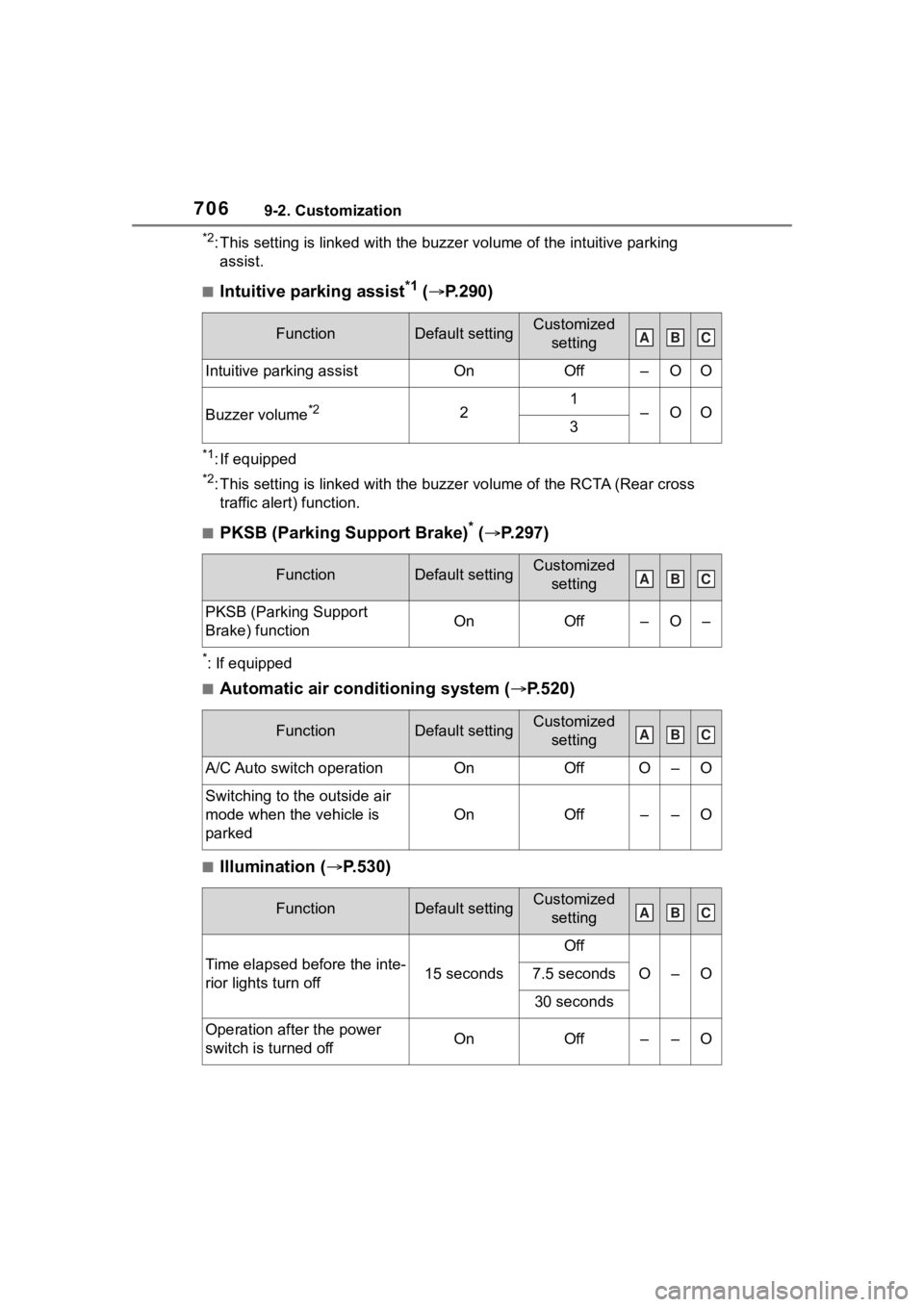 TOYOTA RAV4 HYBRID 2020  Owners Manual (in English) 7069-2. Customization
*2: This setting is linked with the buzzer volume of the intuitive parking 
assist.
■Intuitive parking assist*1 (  P.290)
*1: If equipped
*2: This setting is linked with the