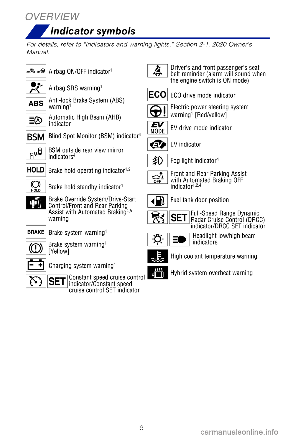 TOYOTA RAV4 HYBRID 2020  Owners Manual (in English) 6
OVERVIEWIndicator symbols
For details, refer to “Indicators and warning lights,” Section 2-1\
, 2020 Owner’s 
Manual.
Blind Spot Monitor (BSM) indicator4
BSM outside rear view mirror 
indicato