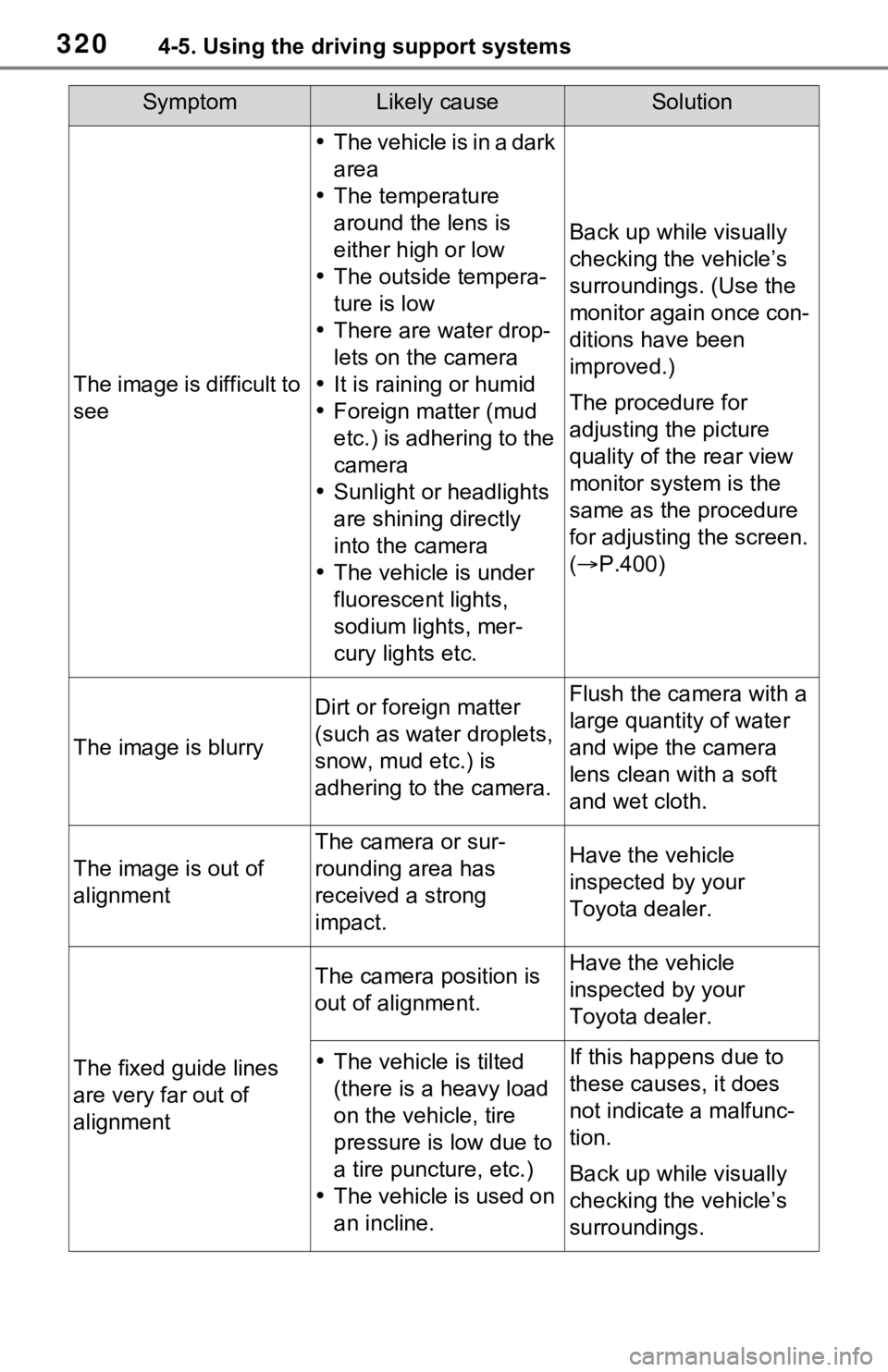 TOYOTA RAV4 HYBRID 2020 Owners Manual (in English) 3204-5. Using the driving support systems
SymptomLikely causeSolution
The image is difficult to
see
The vehicle is in a dark
area
The temperature
around the lens is
either high or low
T TOYOTA RAV4 HYBRID 2020 Owners Manual (in English) 3204-5. Using the driving support systems
SymptomLikely causeSolution
The image is difficult to
see
The vehicle is in a dark
area
The temperature
around the lens is
either high or low
T