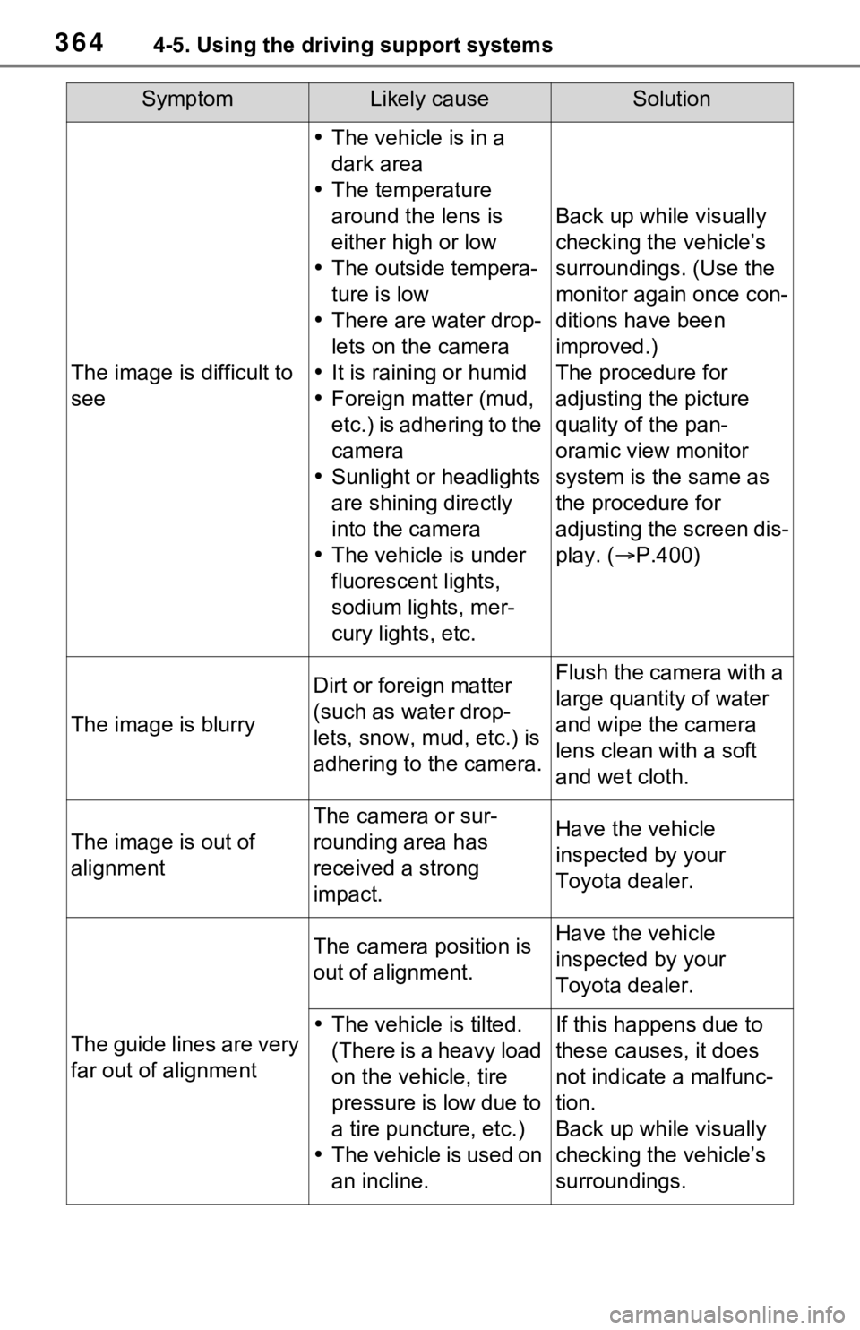 TOYOTA RAV4 HYBRID 2020 Owners Manual (in English) 3644-5. Using the driving support systems
SymptomLikely causeSolution
The image is difficult to
see
The vehicle is in a
dark area
The temperature
around the lens is
either high or low
T TOYOTA RAV4 HYBRID 2020 Owners Manual (in English) 3644-5. Using the driving support systems
SymptomLikely causeSolution
The image is difficult to
see
The vehicle is in a
dark area
The temperature
around the lens is
either high or low
T