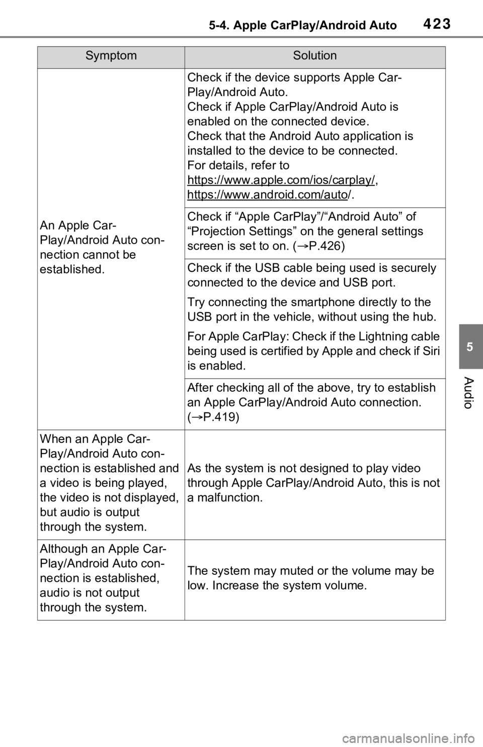 TOYOTA RAV4 HYBRID 2020 Owners Manual (in English) 4235-4. Apple CarPlay/Android Auto
5
Audio
SymptomSolution
An Apple Car-
Play/Android Auto con-
nection cannot be
established.
Check if the device supports Apple Car-
Play/Android Auto.
Check if Appl TOYOTA RAV4 HYBRID 2020 Owners Manual (in English) 4235-4. Apple CarPlay/Android Auto
5
Audio
SymptomSolution
An Apple Car-
Play/Android Auto con-
nection cannot be
established.
Check if the device supports Apple Car-
Play/Android Auto.
Check if Appl