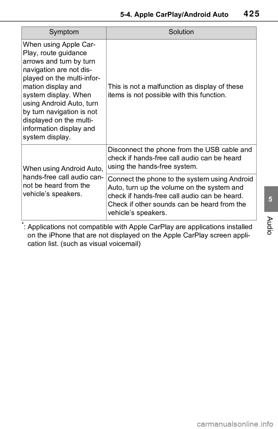 TOYOTA RAV4 HYBRID 2020 Owners Manual (in English) 4255-4. Apple CarPlay/Android Auto
5
Audio
*: Applications not compatible with Apple CarPlay are applications installed
on the iPhone that are not displayed on the Apple CarPlay scree n appli-
cation TOYOTA RAV4 HYBRID 2020 Owners Manual (in English) 4255-4. Apple CarPlay/Android Auto
5
Audio
*: Applications not compatible with Apple CarPlay are applications installed
on the iPhone that are not displayed on the Apple CarPlay scree n appli-
cation