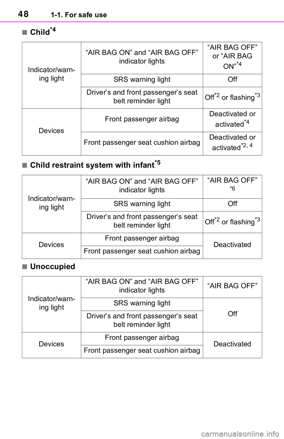 TOYOTA RAV4 HYBRID 2020   (in English) Service Manual 481-1. For safe use
■Child*4
■Child restraint system with infant*5
■Unoccupied
Indicator/warn-ing light
“AIR BAG ON” and “AIR BAG OFF”  indicator lights“AIR BAG OFF” or “AIR BAG 
O