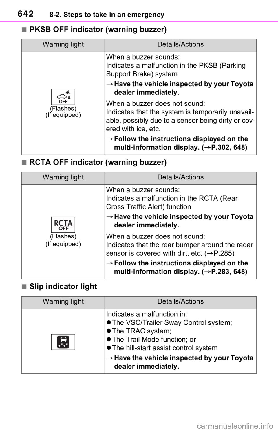TOYOTA RAV4 HYBRID 2020 Owners Manual (in English) 6428-2. Steps to take in an emergency
■PKSB OFF indicator (warning buzzer)
■RCTA OFF indicator (warning buzzer)
■Slip indicator light
Warning lightDetails/Actions
(Flashes)
(If equipped)
When a TOYOTA RAV4 HYBRID 2020 Owners Manual (in English) 6428-2. Steps to take in an emergency
■PKSB OFF indicator (warning buzzer)
■RCTA OFF indicator (warning buzzer)
■Slip indicator light
Warning lightDetails/Actions
(Flashes)
(If equipped)
When a