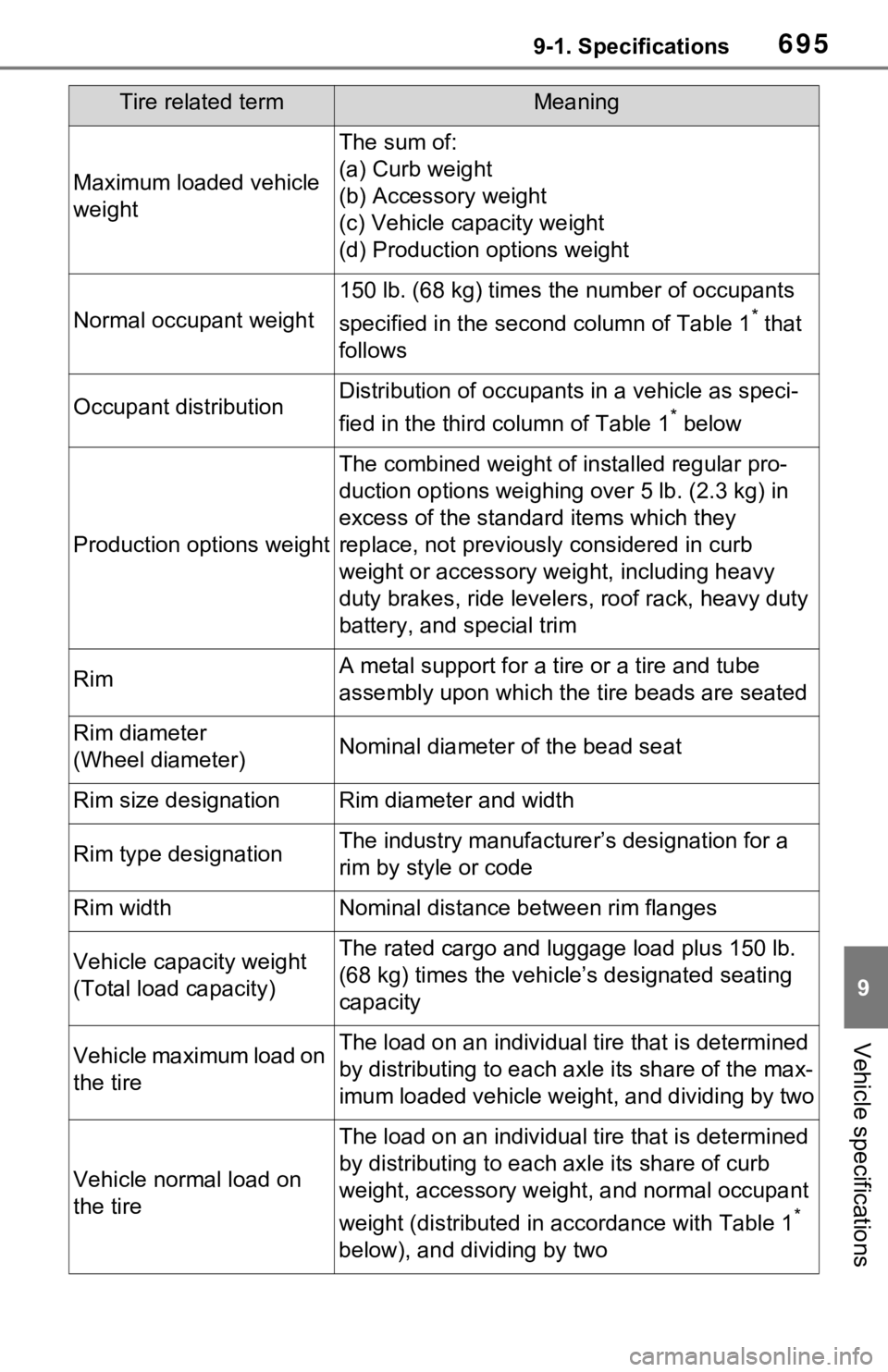 TOYOTA RAV4 HYBRID 2020 Owners Manual (in English) 6959-1. Specifications
9
Vehicle specifications
Maximum loaded vehicle
weight
The sum of:
(a) Curb weight
(b) Accessory weight
(c) Vehicle capacity weight
(d) Production options weight
Normal occupan TOYOTA RAV4 HYBRID 2020 Owners Manual (in English) 6959-1. Specifications
9
Vehicle specifications
Maximum loaded vehicle
weight
The sum of:
(a) Curb weight
(b) Accessory weight
(c) Vehicle capacity weight
(d) Production options weight
Normal occupan