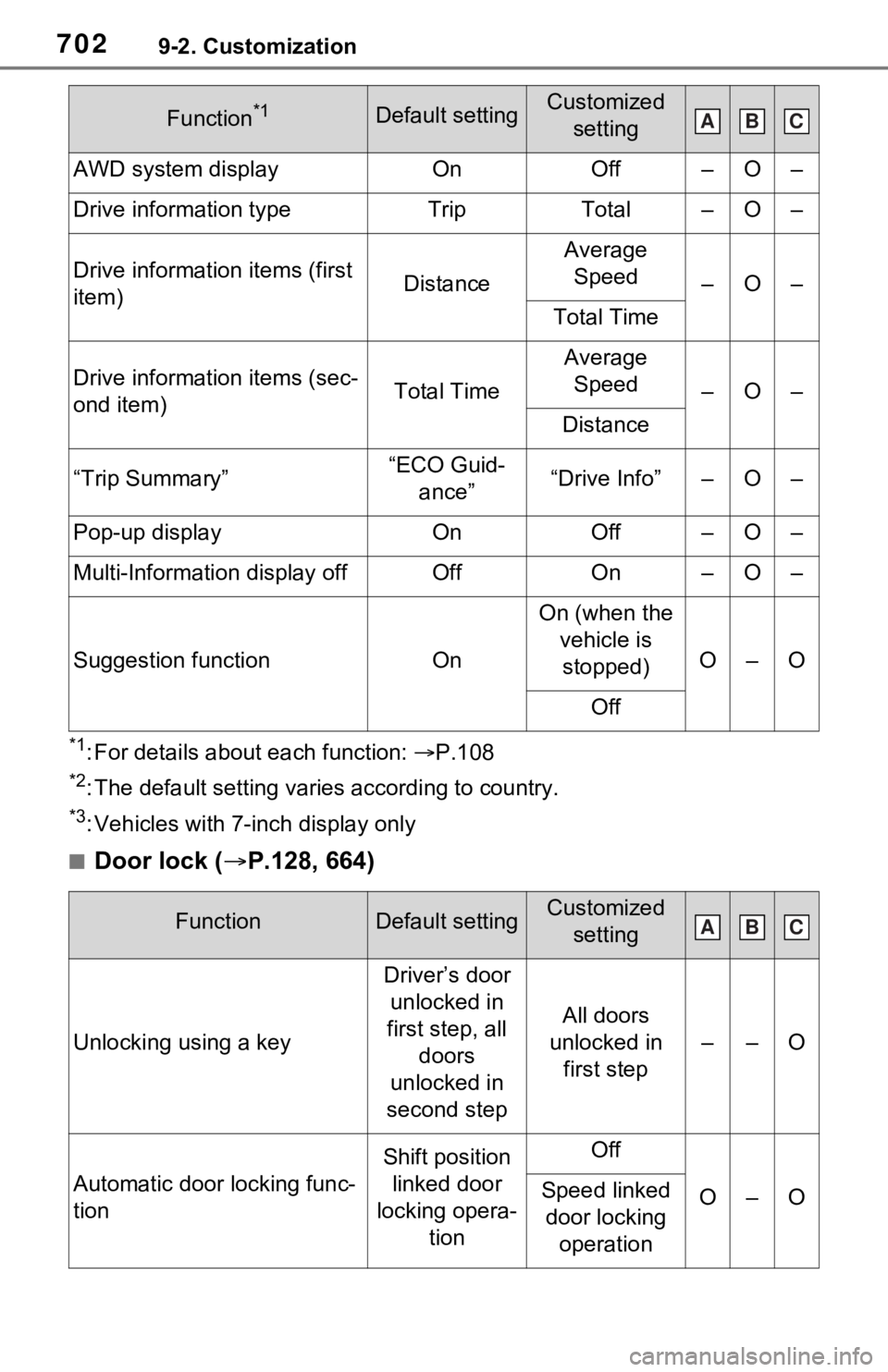 TOYOTA RAV4 HYBRID 2020 Owners Manual (in English) 7029-2. Customization
*1: For details about each function: P.108
*2: The default setting varies according to country.
*3: Vehicles with 7-inch display only
■Door lock ( P.128, 664)
AWD system TOYOTA RAV4 HYBRID 2020 Owners Manual (in English) 7029-2. Customization
*1: For details about each function: P.108
*2: The default setting varies according to country.
*3: Vehicles with 7-inch display only
■Door lock ( P.128, 664)
AWD system