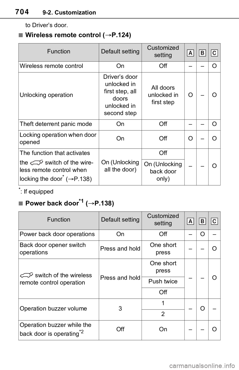TOYOTA RAV4 HYBRID 2020 Owners Manual (in English) 7049-2. Customization
to Driver’s door.
■Wireless remote control (P.124)
*: If equipped
■Power back door*1 ( P.138)
FunctionDefault settingCustomized
setting
Wireless remote controlOnOff TOYOTA RAV4 HYBRID 2020 Owners Manual (in English) 7049-2. Customization
to Driver’s door.
■Wireless remote control (P.124)
*: If equipped
■Power back door*1 ( P.138)
FunctionDefault settingCustomized
setting
Wireless remote controlOnOff