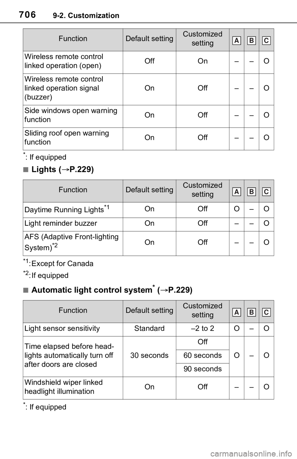 TOYOTA RAV4 HYBRID 2020 Owners Manual (in English) 7069-2. Customization
*: If equipped
■Lights (P.229)
*1: Except for Canada
*2: If equipped
■Automatic light control system* ( P.229)
*: If equipped
Wireless remote control
linked operation TOYOTA RAV4 HYBRID 2020 Owners Manual (in English) 7069-2. Customization
*: If equipped
■Lights (P.229)
*1: Except for Canada
*2: If equipped
■Automatic light control system* ( P.229)
*: If equipped
Wireless remote control
linked operation