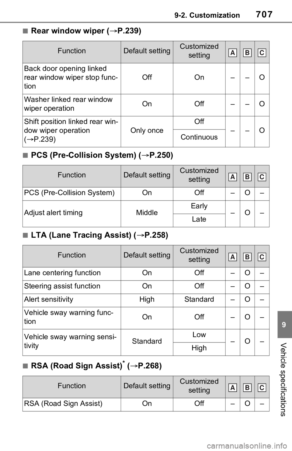 TOYOTA RAV4 HYBRID 2020 Owners Manual (in English) 7079-2. Customization
9
Vehicle specifications
■Rear window wiper (P.239)
■PCS (Pre-Collision System) ( P.250)
■LTA (Lane Tracing Assist) (P.258)
■RSA (Road Sign Assist)* ( P.268)
TOYOTA RAV4 HYBRID 2020 Owners Manual (in English) 7079-2. Customization
9
Vehicle specifications
■Rear window wiper (P.239)
■PCS (Pre-Collision System) ( P.250)
■LTA (Lane Tracing Assist) (P.258)
■RSA (Road Sign Assist)* ( P.268)