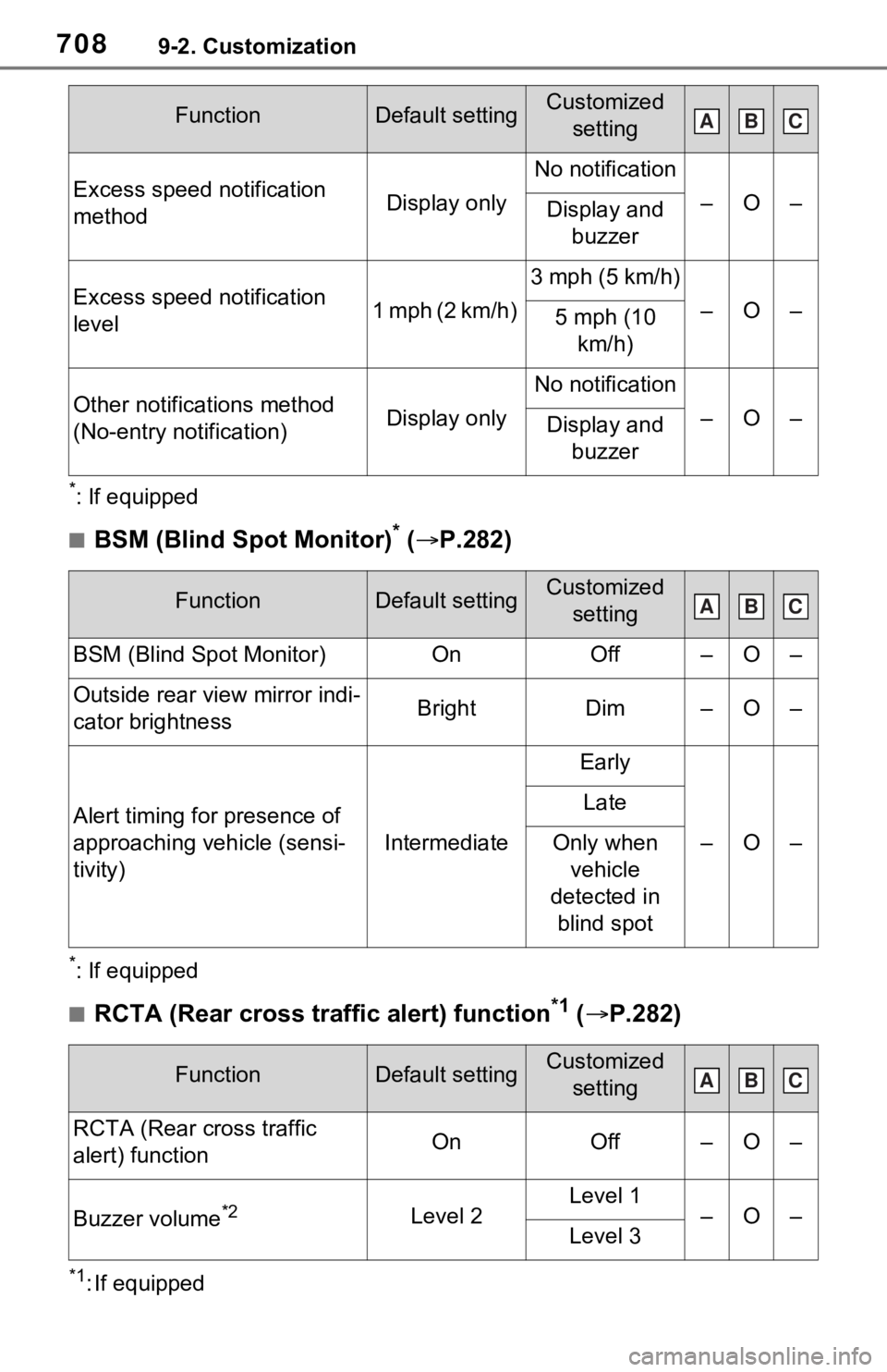TOYOTA RAV4 HYBRID 2020 Owners Manual (in English) 7089-2. Customization
*: If equipped
■BSM (Blind Spot Monitor)* ( P.282)
*: If equipped
■RCTA (Rear cross traffic alert) function*1 ( P.282)
*1: If equipped
Excess speed notification
method TOYOTA RAV4 HYBRID 2020 Owners Manual (in English) 7089-2. Customization
*: If equipped
■BSM (Blind Spot Monitor)* ( P.282)
*: If equipped
■RCTA (Rear cross traffic alert) function*1 ( P.282)
*1: If equipped
Excess speed notification
method