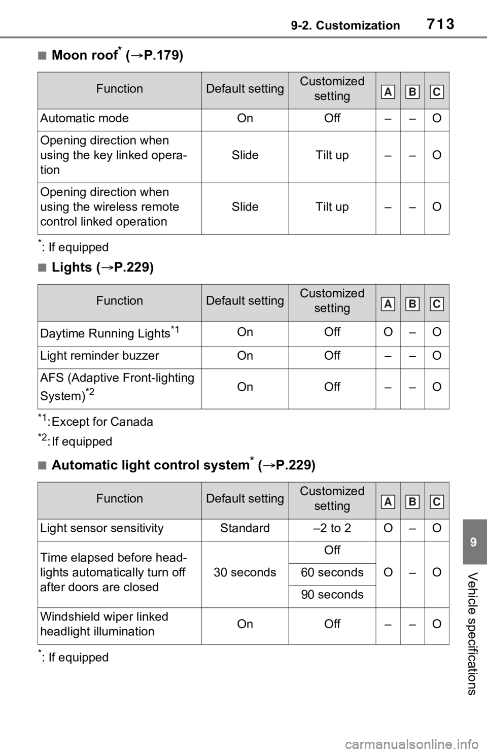 TOYOTA RAV4 HYBRID 2021 Owners Manual (in English) 7139-2. Customization
9
Vehicle specifications
■Moon roof* ( P.179)
*: If equipped
■Lights ( P.229)
*1: Except for Canada
*2: If equipped
■Automatic light control system* ( P.229)
*: If TOYOTA RAV4 HYBRID 2021 Owners Manual (in English) 7139-2. Customization
9
Vehicle specifications
■Moon roof* ( P.179)
*: If equipped
■Lights ( P.229)
*1: Except for Canada
*2: If equipped
■Automatic light control system* ( P.229)
*: If