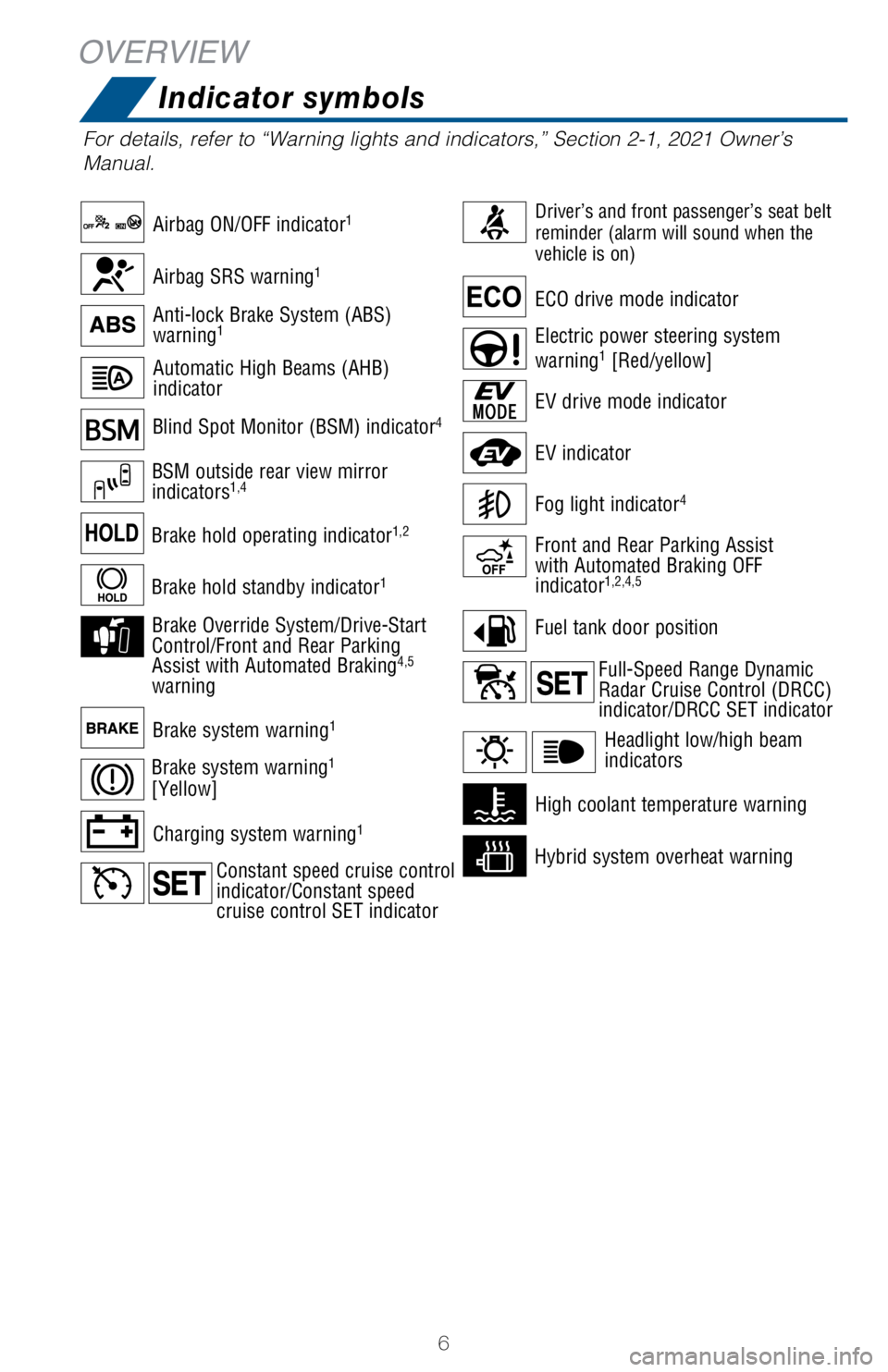 TOYOTA RAV4 HYBRID 2021 Owners Manual (in English) 6
OVERVIEW
Indicator symbols
For details, refer to “Warning lights and indicators,” Section 2-1, 2021 Owner’s
Manual.
Blind Spot Monitor (BSM) indicator4
BSM outside rear view mirror
indicator TOYOTA RAV4 HYBRID 2021 Owners Manual (in English) 6
OVERVIEW
Indicator symbols
For details, refer to “Warning lights and indicators,” Section 2-1, 2021 Owner’s
Manual.
Blind Spot Monitor (BSM) indicator4
BSM outside rear view mirror
indicator
