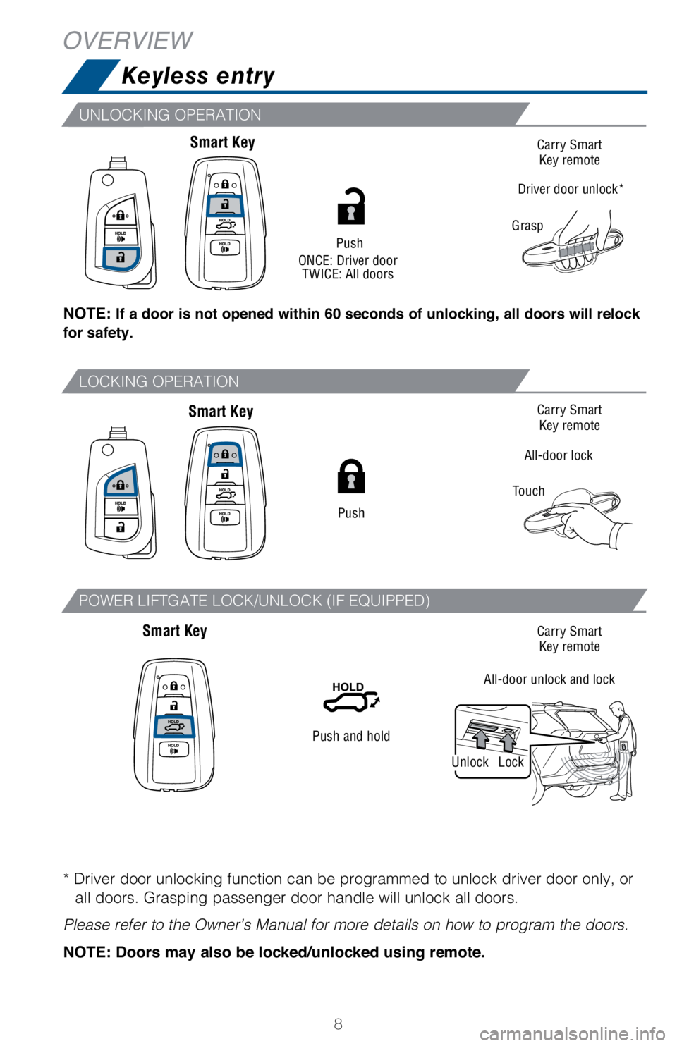 TOYOTA RAV4 HYBRID 2021 Owners Manual (in English) 8
Keyless entry
OVERVIEW
Push
ONCE: Driver door
TWICE: All doors
All-door lock
Touch
Grasp
Driver door unlock*
Push
NOTE: If a door is not opened within 60 seconds of unlocking, all doors will relock TOYOTA RAV4 HYBRID 2021 Owners Manual (in English) 8
Keyless entry
OVERVIEW
Push
ONCE: Driver door
TWICE: All doors
All-door lock
Touch
Grasp
Driver door unlock*
Push
NOTE: If a door is not opened within 60 seconds of unlocking, all doors will relock