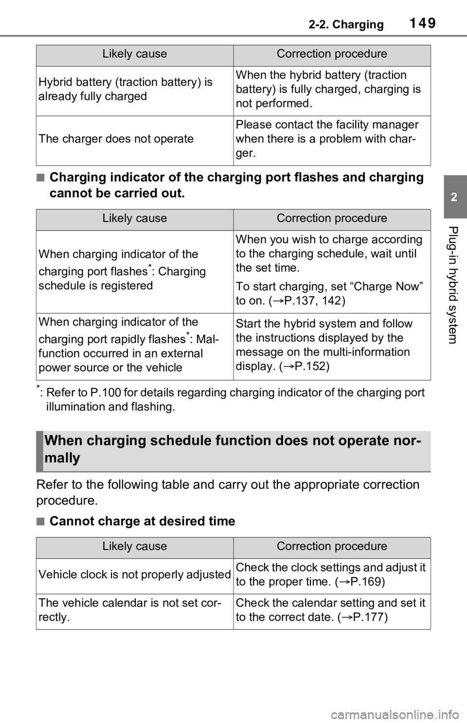 TOYOTA RAV4 PRIME 2021  Owners Manual (in English) 1492-2. Charging
2
Plug-in hybrid system
■Charging indicator of the charging port flashes and charging 
cannot be carried out.
*: Refer to P.100 for details regarding charging indicator of the charg