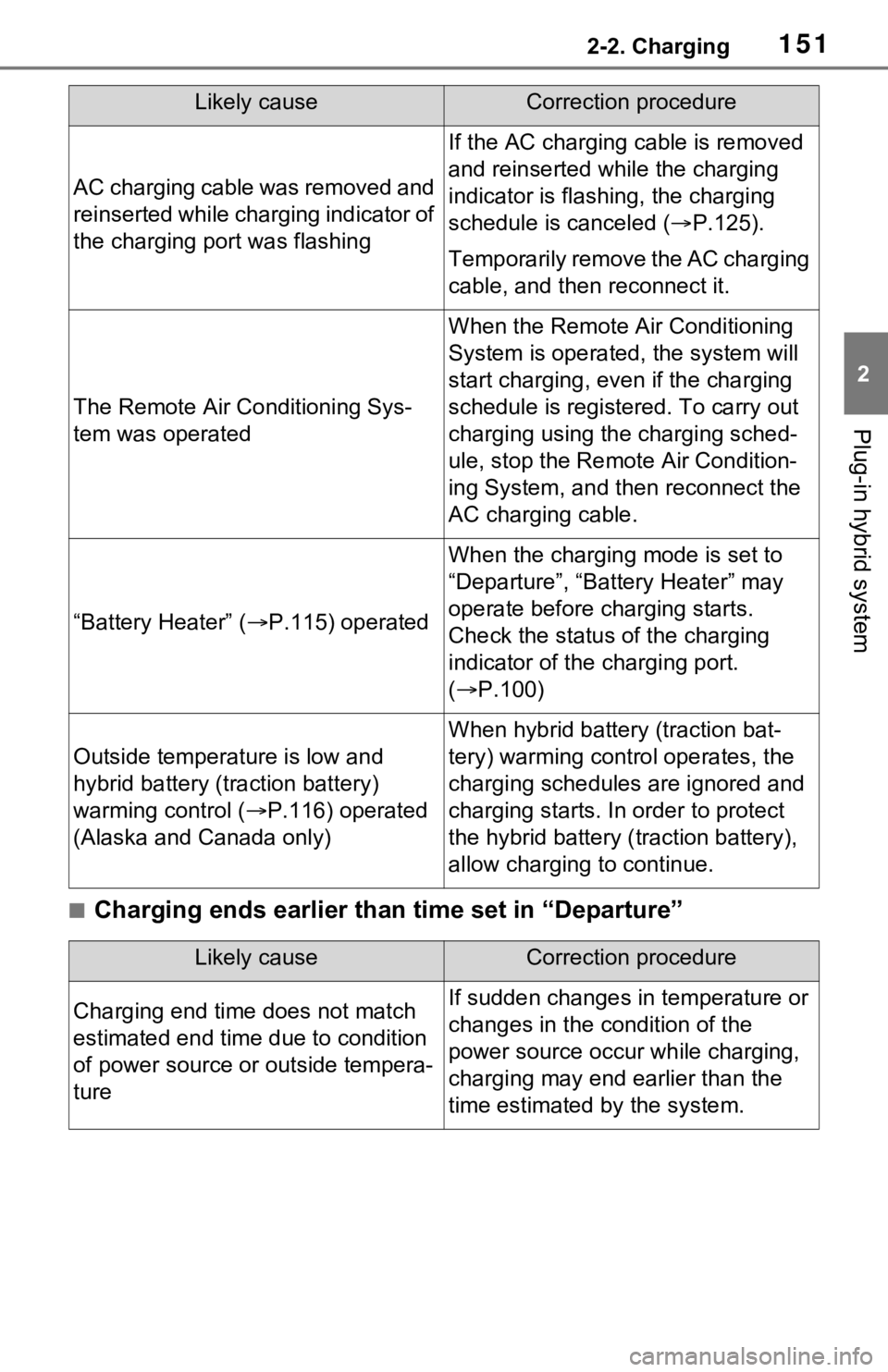TOYOTA RAV4 PRIME 2021 Owners Manual (in English) 1512-2. Charging
2
Plug-in hybrid system
■Charging ends earlier than time set in “Departure”
AC charging cable was removed and
reinserted while charging indicator of
the charging port was flas TOYOTA RAV4 PRIME 2021 Owners Manual (in English) 1512-2. Charging
2
Plug-in hybrid system
■Charging ends earlier than time set in “Departure”
AC charging cable was removed and
reinserted while charging indicator of
the charging port was flas