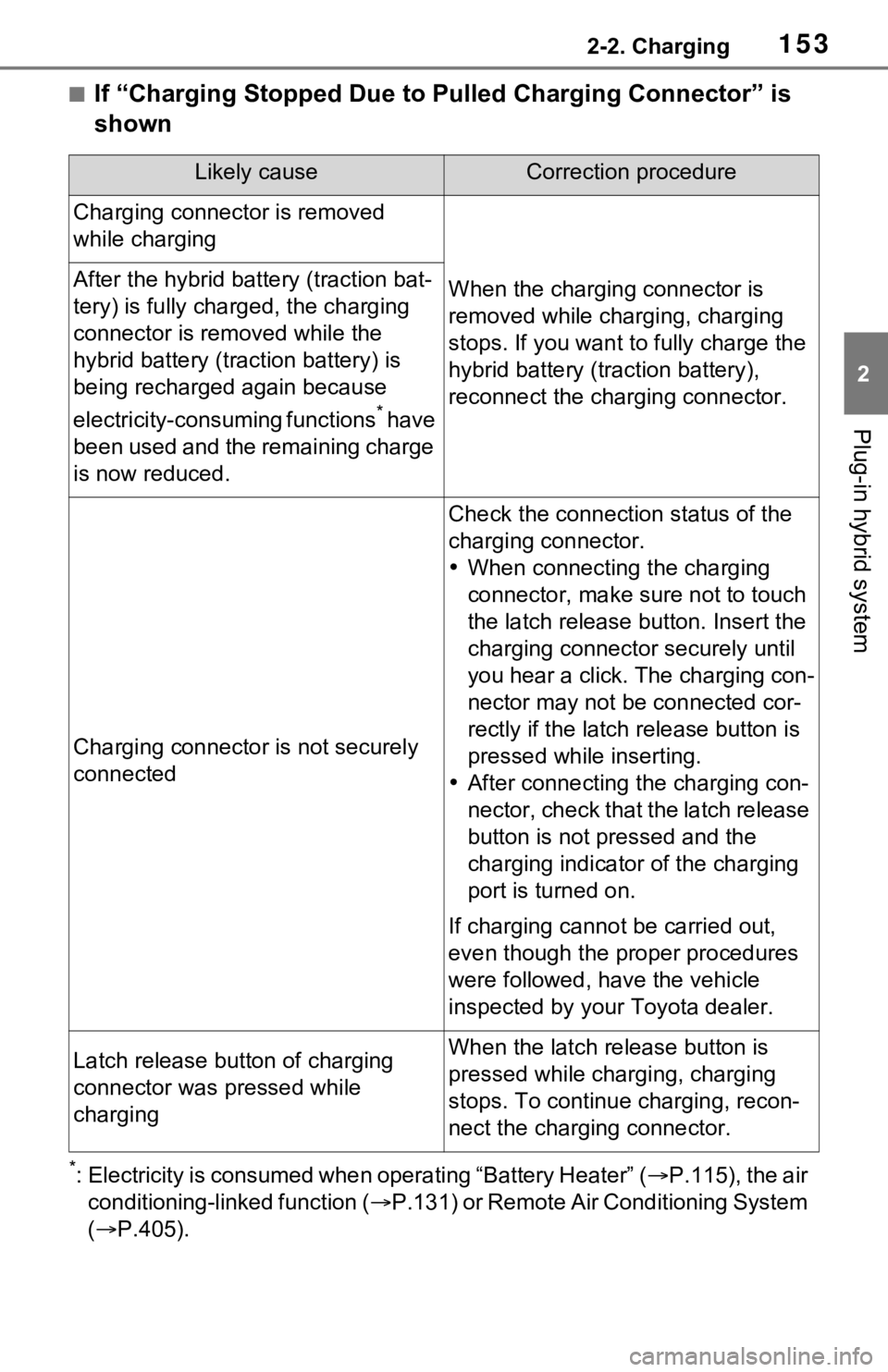 TOYOTA RAV4 PRIME 2021 Owners Manual (in English) 1532-2. Charging
2
Plug-in hybrid system
■If “Charging Stopped Due to Pulled Charging Connector” is
shown
*: Electricity is consumed when operating “Battery Heater” (P.115), the air
con TOYOTA RAV4 PRIME 2021 Owners Manual (in English) 1532-2. Charging
2
Plug-in hybrid system
■If “Charging Stopped Due to Pulled Charging Connector” is
shown
*: Electricity is consumed when operating “Battery Heater” (P.115), the air
con