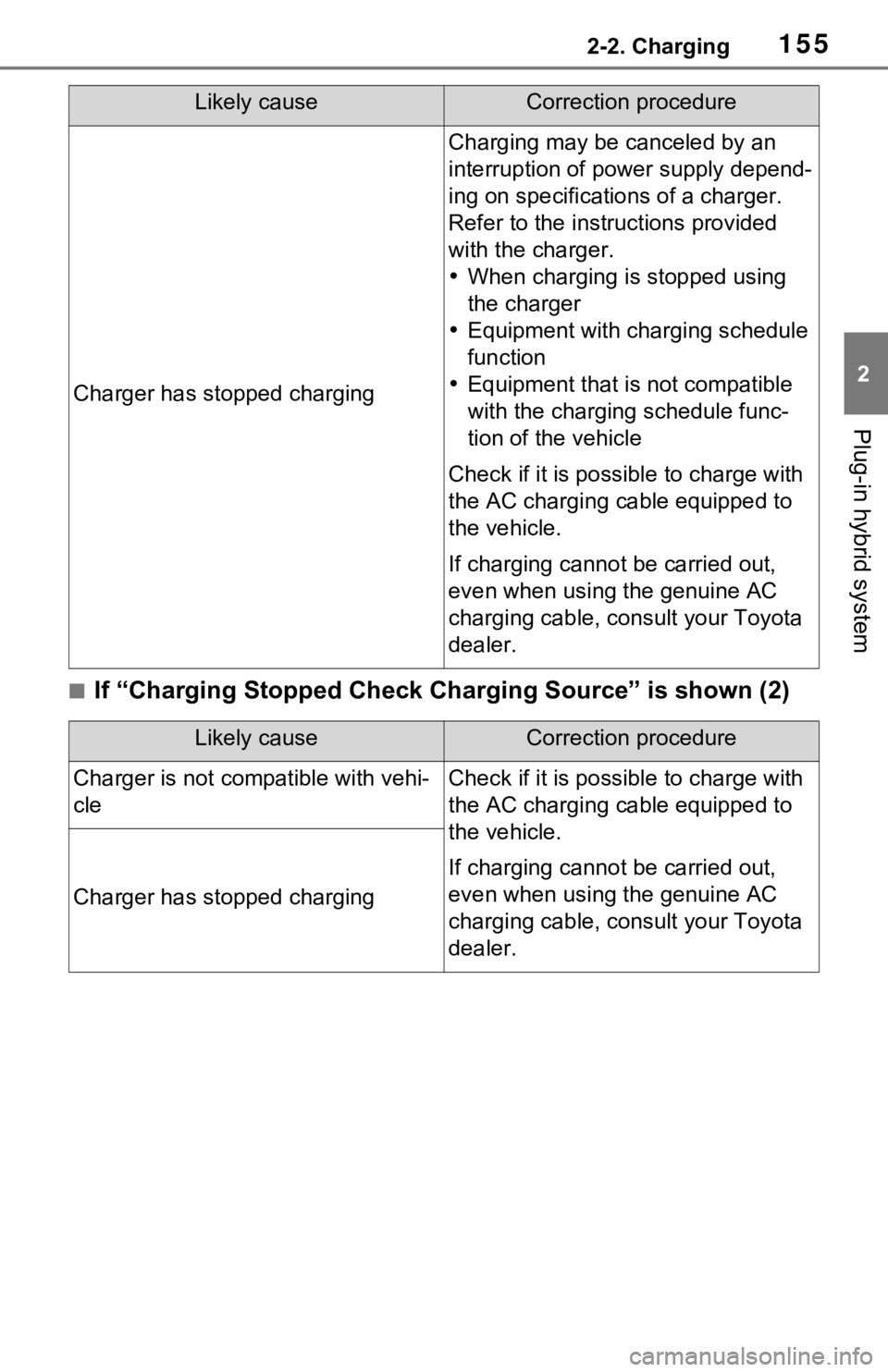 TOYOTA RAV4 PRIME 2021 Owners Manual (in English) 1552-2. Charging
2
Plug-in hybrid system
■If “Charging Stopped Check Charging Source” is shown (2)
Charger has stopped charging
Charging may be canceled by an
interruption of power supply depen TOYOTA RAV4 PRIME 2021 Owners Manual (in English) 1552-2. Charging
2
Plug-in hybrid system
■If “Charging Stopped Check Charging Source” is shown (2)
Charger has stopped charging
Charging may be canceled by an
interruption of power supply depen