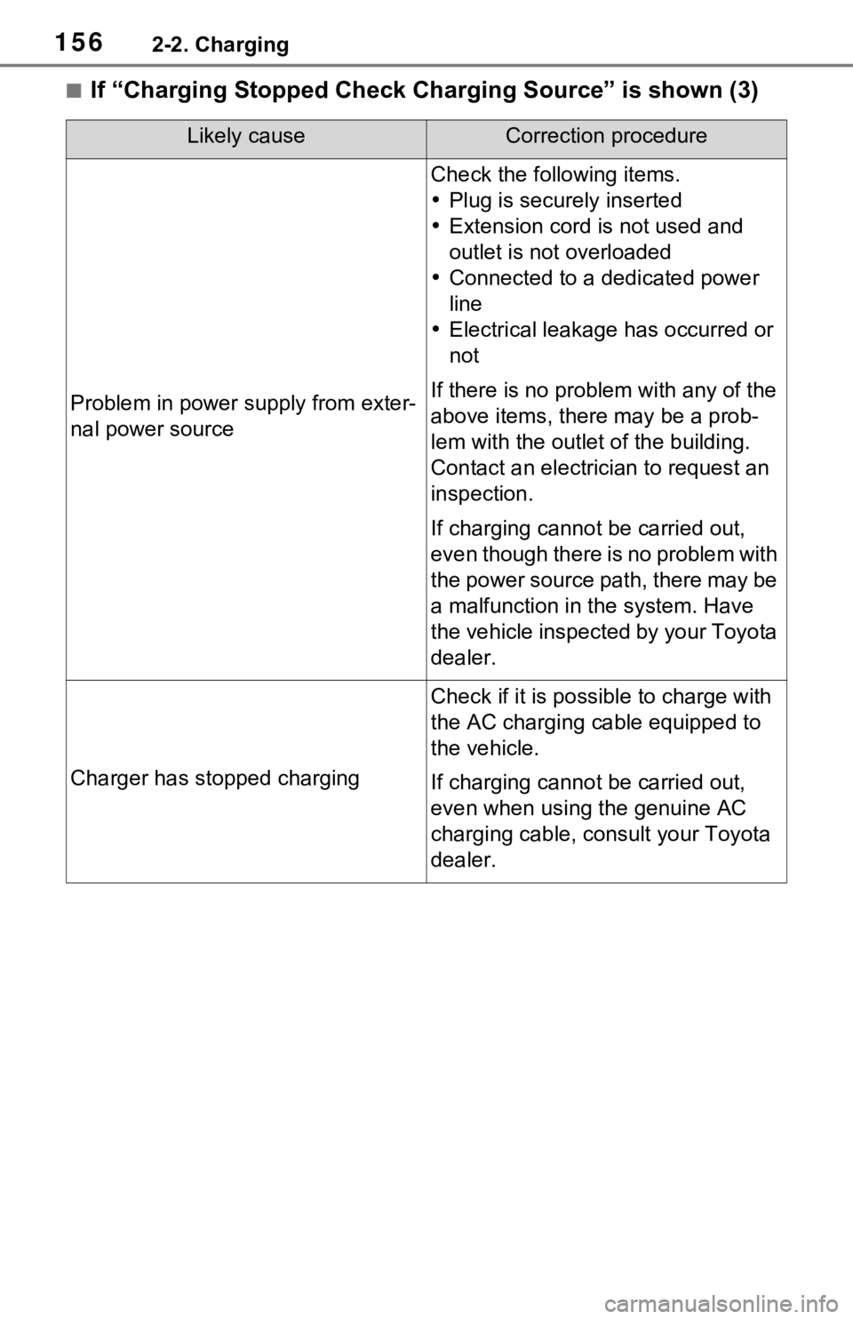 TOYOTA RAV4 PRIME 2021 Owners Manual (in English) 1562-2. Charging
■If “Charging Stopped Check Charging Source” is shown (3)
Likely causeCorrection procedure
Problem in power supply from exter-
nal power source
Check the following items.
Plu TOYOTA RAV4 PRIME 2021 Owners Manual (in English) 1562-2. Charging
■If “Charging Stopped Check Charging Source” is shown (3)
Likely causeCorrection procedure
Problem in power supply from exter-
nal power source
Check the following items.
Plu