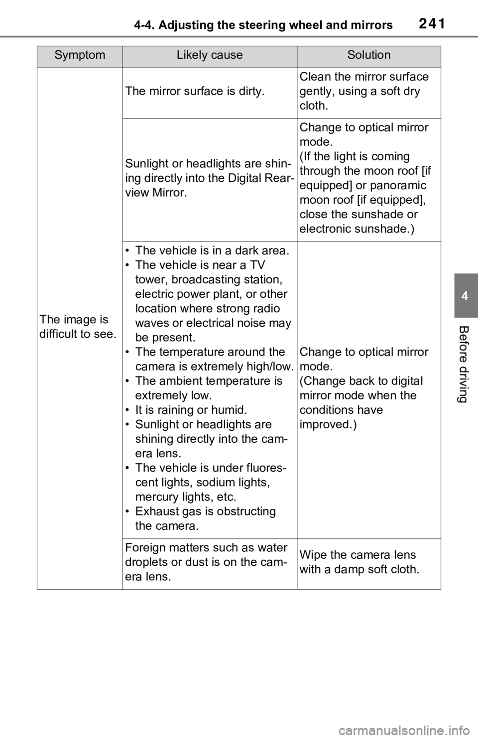 TOYOTA RAV4 PRIME 2021 Owners Manual (in English) 2414-4. Adjusting the steering wheel and mirrors
4
Before driving
SymptomLikely causeSolution
The image is
difficult to see.
The mirror surface is dirty.
Clean the mirror surface
gently, using a sof TOYOTA RAV4 PRIME 2021 Owners Manual (in English) 2414-4. Adjusting the steering wheel and mirrors
4
Before driving
SymptomLikely causeSolution
The image is
difficult to see.
The mirror surface is dirty.
Clean the mirror surface
gently, using a sof