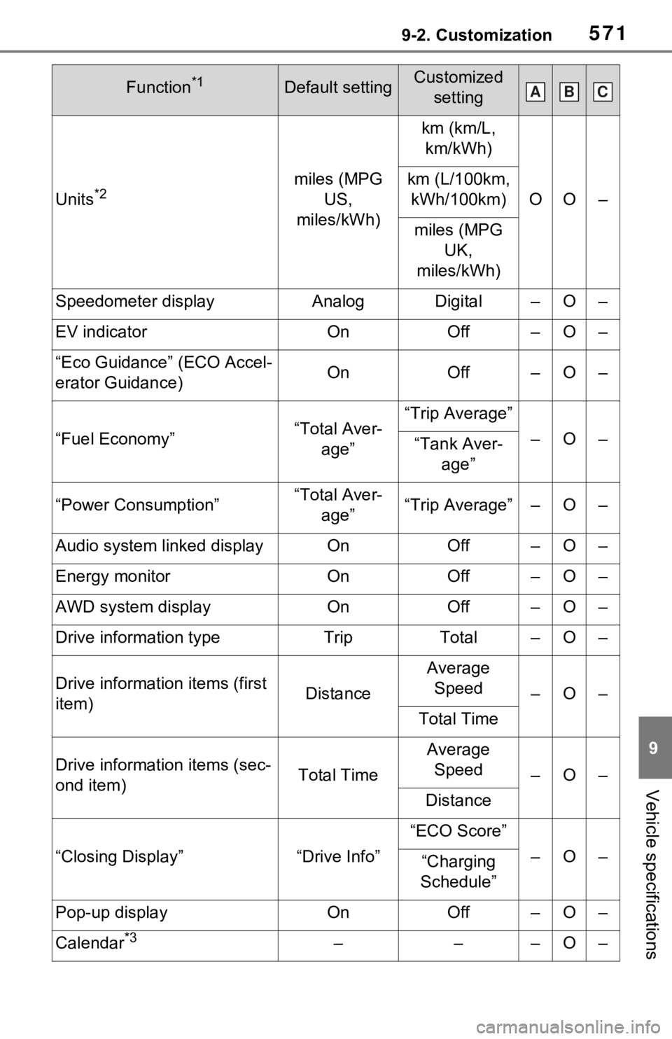 TOYOTA RAV4 PRIME 2021  Owners Manual (in English) 5719-2. Customization
9
Vehicle specifications
Units*2miles (MPG US, 
miles/kWh)
km (km/L,  km/kWh)
OO–
km (L/100km, kWh/100km)
miles (MPG  UK, 
miles/kWh)
Speedometer displayAnalogDigital–O–
EV