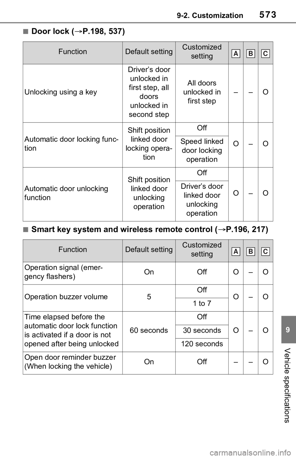 TOYOTA RAV4 PRIME 2021  Owners Manual (in English) 5739-2. Customization
9
Vehicle specifications
■Door lock (P.198, 537)
■Smart key system and wireless remote control ( P.196, 217)
FunctionDefault settingCustomized 
setting
Unlocking using 