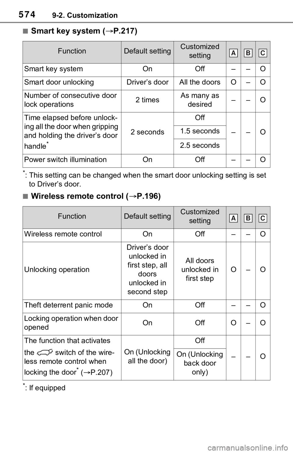 TOYOTA RAV4 PRIME 2021  Owners Manual (in English) 5749-2. Customization
■Smart key system (P.217)
*: This setting can be changed when the smart door unlocking sett ing is set 
to Driver’s door.
■Wireless remote control ( P.196)
*: If equi