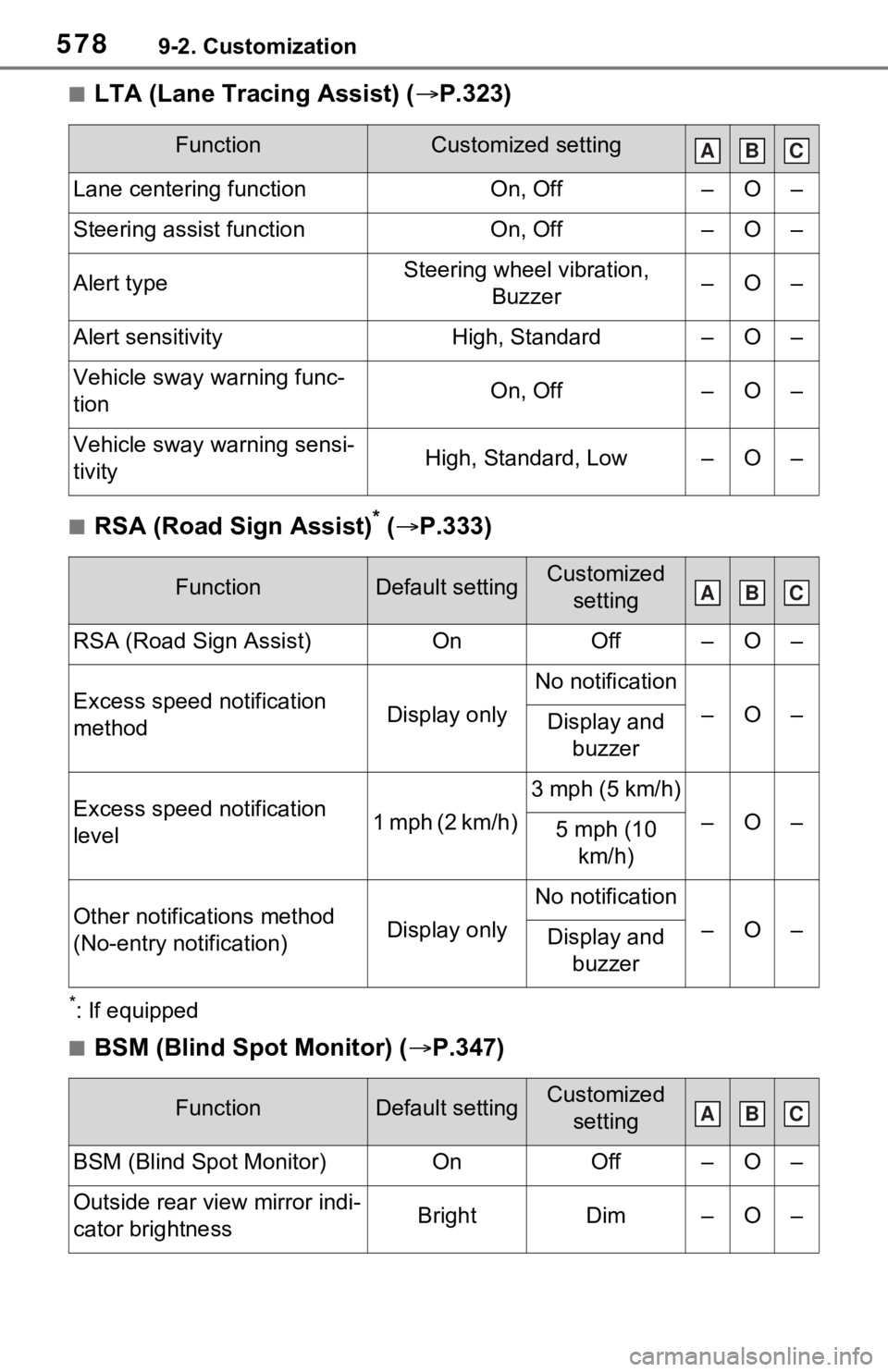 TOYOTA RAV4 PRIME 2021  Owners Manual (in English) 5789-2. Customization
■LTA (Lane Tracing Assist) (P.323)
■RSA (Road Sign Assist)* ( P.333)
*: If equipped
■BSM (Blind Spot Monitor) ( P.347)
FunctionCustomized setting
Lane centering fu