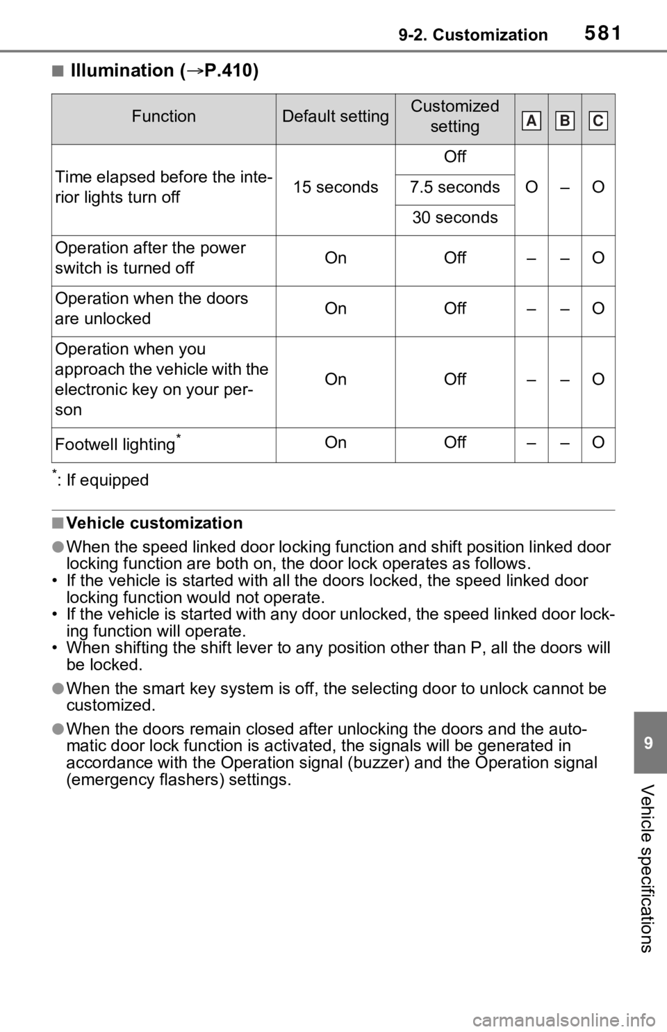 TOYOTA RAV4 PRIME 2021 Owners Manual (in English) 5819-2. Customization
9
Vehicle specifications
■Illumination (P.410)
*: If equipped
■Vehicle customization
●When the speed linked door locking function and shift position linked door
lockin TOYOTA RAV4 PRIME 2021 Owners Manual (in English) 5819-2. Customization
9
Vehicle specifications
■Illumination (P.410)
*: If equipped
■Vehicle customization
●When the speed linked door locking function and shift position linked door
lockin