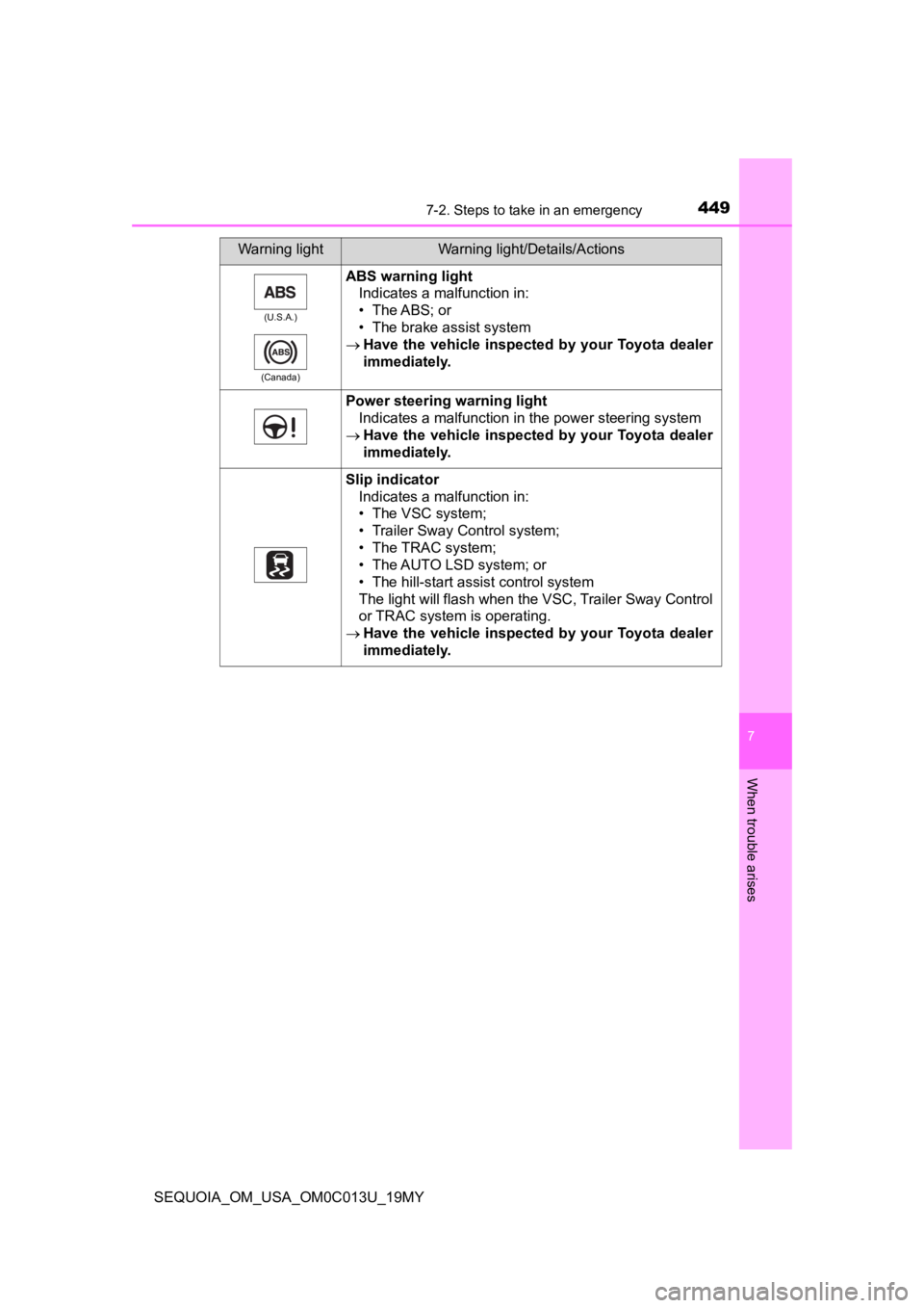 TOYOTA SEQUOIA 2019 Owners Manual (in English) 4497-2. Steps to take in an emergency
7
When trouble arises
SEQUOIA_OM_USA_OM0C013U_19MY
(U.S.A.)
(Canada)
ABS warning light Indicates a malfunction in:
• The ABS; or
• The brake assist system
TOYOTA SEQUOIA 2019 Owners Manual (in English) 4497-2. Steps to take in an emergency
7
When trouble arises
SEQUOIA_OM_USA_OM0C013U_19MY
(U.S.A.)
(Canada)
ABS warning light Indicates a malfunction in:
• The ABS; or
• The brake assist system

