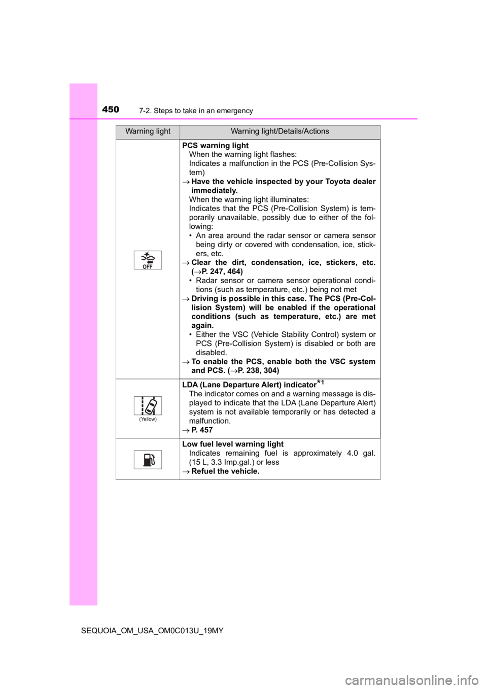 TOYOTA SEQUOIA 2019 (in English) Service Manual 4507-2. Steps to take in an emergency
SEQUOIA_OM_USA_OM0C013U_19MY
PCS warning lightWhen the warning light flashes:
Indicates a malfunction in the PCS (Pre-Collision Sys-
tem)
Have the vehicle TOYOTA SEQUOIA 2019 (in English) Service Manual 4507-2. Steps to take in an emergency
SEQUOIA_OM_USA_OM0C013U_19MY
PCS warning lightWhen the warning light flashes:
Indicates a malfunction in the PCS (Pre-Collision Sys-
tem)
Have the vehicle