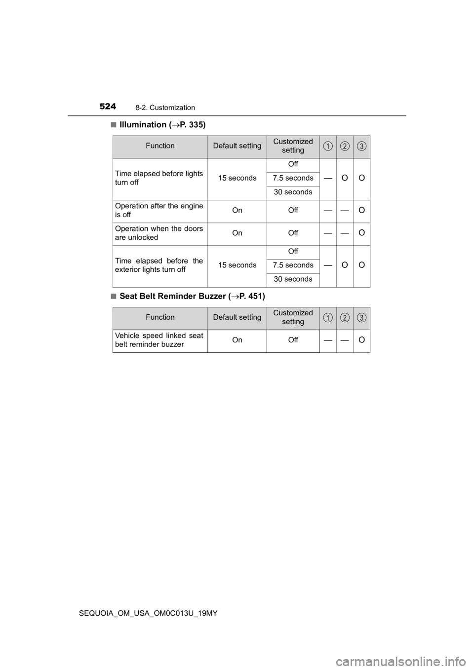 TOYOTA SEQUOIA 2019 Owners Manual (in English) 5248-2. Customization
SEQUOIA_OM_USA_OM0C013U_19MY■
Illumination (
P. 3 3 5 )
■Seat Belt Reminder Buzzer ( P. 451)
FunctionDefault settingCustomized
setting
Time elapsed before lights
turn TOYOTA SEQUOIA 2019 Owners Manual (in English) 5248-2. Customization
SEQUOIA_OM_USA_OM0C013U_19MY■
Illumination (
P. 3 3 5 )
■Seat Belt Reminder Buzzer ( P. 451)
FunctionDefault settingCustomized
setting
Time elapsed before lights
turn