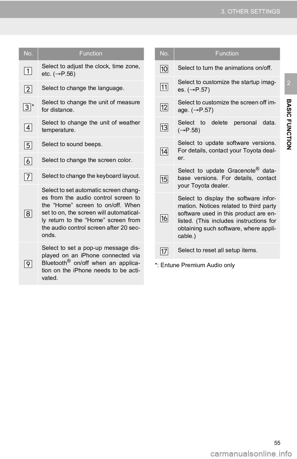 TOYOTA SEQUOIA 2019  Accessories, Audio & Navigation (in English) 55
3. OTHER SETTINGS
BASIC FUNCTION
2
*: Entune Premium Audio only
No.Function
Select to adjust the clock, time zone,
etc. ( P.56)
Select to change the language.
*Select to change the unit of measu