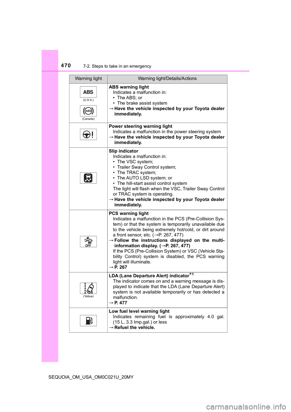 TOYOTA SEQUOIA 2020 (in English) Workshop Manual 4707-2. Steps to take in an emergency
SEQUOIA_OM_USA_OM0C021U_20MY
(U.S.A.)
(Canada)
ABS warning light Indicates a malfunction in:
• The ABS; or
• The brake assist system
Have the vehicle i TOYOTA SEQUOIA 2020 (in English) Workshop Manual 4707-2. Steps to take in an emergency
SEQUOIA_OM_USA_OM0C021U_20MY
(U.S.A.)
(Canada)
ABS warning light Indicates a malfunction in:
• The ABS; or
• The brake assist system
Have the vehicle i