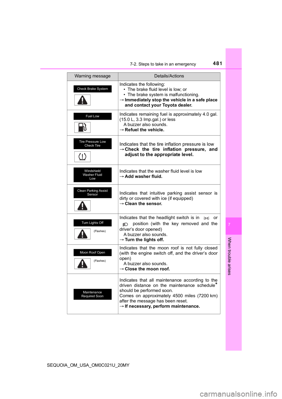 TOYOTA SEQUOIA 2020 (in English) Workshop Manual 4817-2. Steps to take in an emergency
7
When trouble arises
SEQUOIA_OM_USA_OM0C021U_20MY
Indicates the following:• The brake fluid level is low; or
• The brake system is malfunctioning.
Immedi TOYOTA SEQUOIA 2020 (in English) Workshop Manual 4817-2. Steps to take in an emergency
7
When trouble arises
SEQUOIA_OM_USA_OM0C021U_20MY
Indicates the following:• The brake fluid level is low; or
• The brake system is malfunctioning.
Immedi