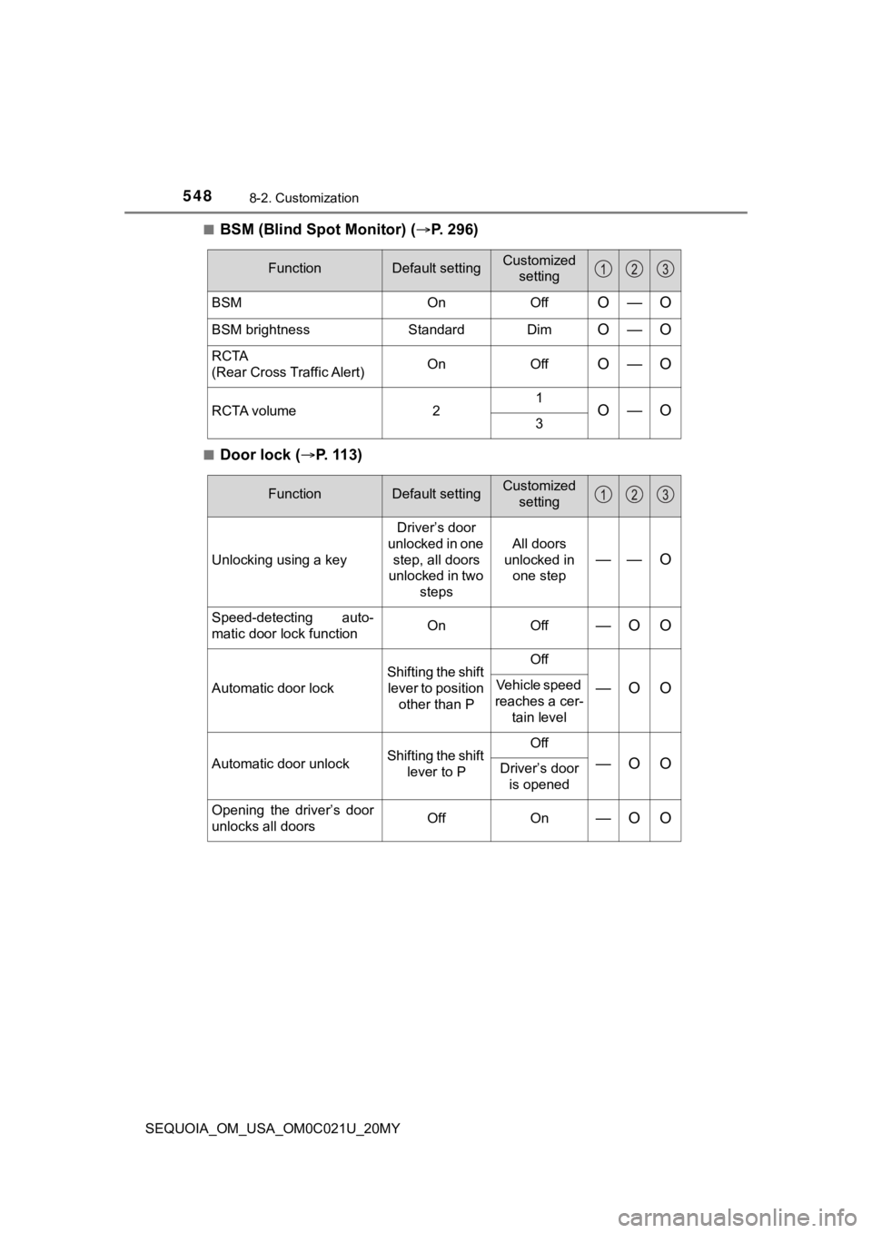 TOYOTA SEQUOIA 2020 Owners Manual (in English) 5488-2. Customization
SEQUOIA_OM_USA_OM0C021U_20MY■
BSM (Blind Spot Monitor) (
P. 2 9 6 )
■Door lock ( P. 113)
FunctionDefault settingCustomized
setting
BSM OnOffO—O
BSM brightness Stand TOYOTA SEQUOIA 2020 Owners Manual (in English) 5488-2. Customization
SEQUOIA_OM_USA_OM0C021U_20MY■
BSM (Blind Spot Monitor) (
P. 2 9 6 )
■Door lock ( P. 113)
FunctionDefault settingCustomized
setting
BSM OnOffO—O
BSM brightness Stand
