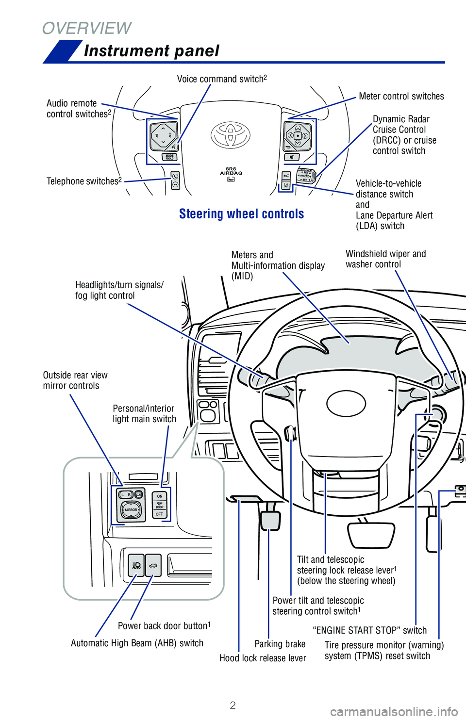 TOYOTA SEQUOIA 2020  Owners Manual (in English) 2
OVERVIEWInstrument panel
Meter control switches
Steering wheel controls
Windshield wiper and 
washer control
Voice command switch
2
Tire pressure monitor (warning) 
system (TPMS) reset switch
“ENG