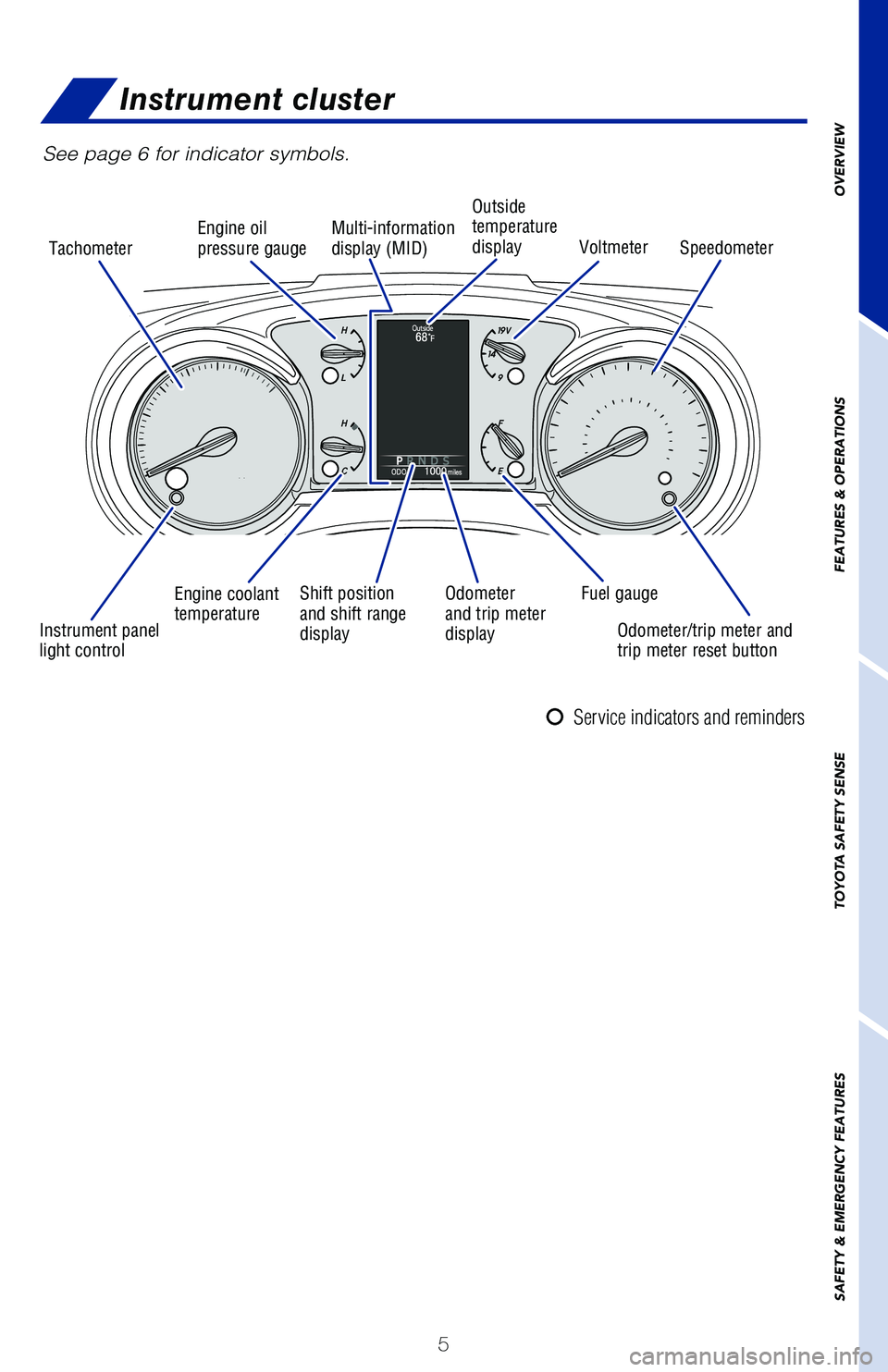 TOYOTA SEQUOIA 2020  Owners Manual (in English) 5
Instrument cluster
OVERVIEW
FEATURES & OPERATIONS
TOYOTA SAFETY SENSE
SAFETY & EMERGENCY FEATURES
See page 6 for indicator symbols.
Multi-information 
display (MID) Outside 
temperature 
display
Spe