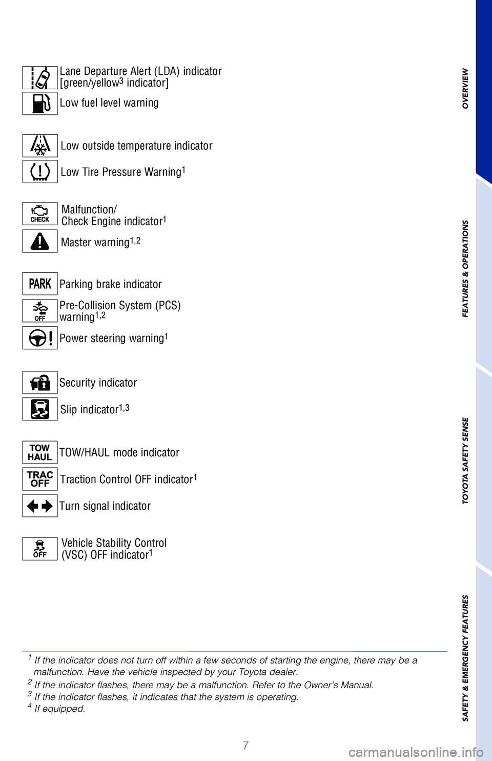 TOYOTA SEQUOIA 2020  Owners Manual (in English) 7
Parking brake indicator
Pre-Collision System (PCS) 
warning
1,2
Power steering warning1
Malfunction/
Check Engine indicator1
Master warning1,2
Slip indicator1,3
Turn signal indicator
Security indica