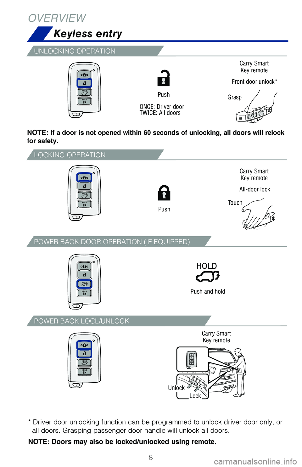 TOYOTA SEQUOIA 2020 Owners Manual (in English) 8
OVERVIEWKeyless entry
Push
NOTE: If a door is not opened within 60 seconds of unlocking, all doors will relock
for safety.
Push and hold
UNLOCKING OPERATION
POWER BACK DOOR OPERATION (IF EQUIPPED)
TOYOTA SEQUOIA 2020 Owners Manual (in English) 8
OVERVIEWKeyless entry
Push
NOTE: If a door is not opened within 60 seconds of unlocking, all doors will relock
for safety.
Push and hold
UNLOCKING OPERATION
POWER BACK DOOR OPERATION (IF EQUIPPED)