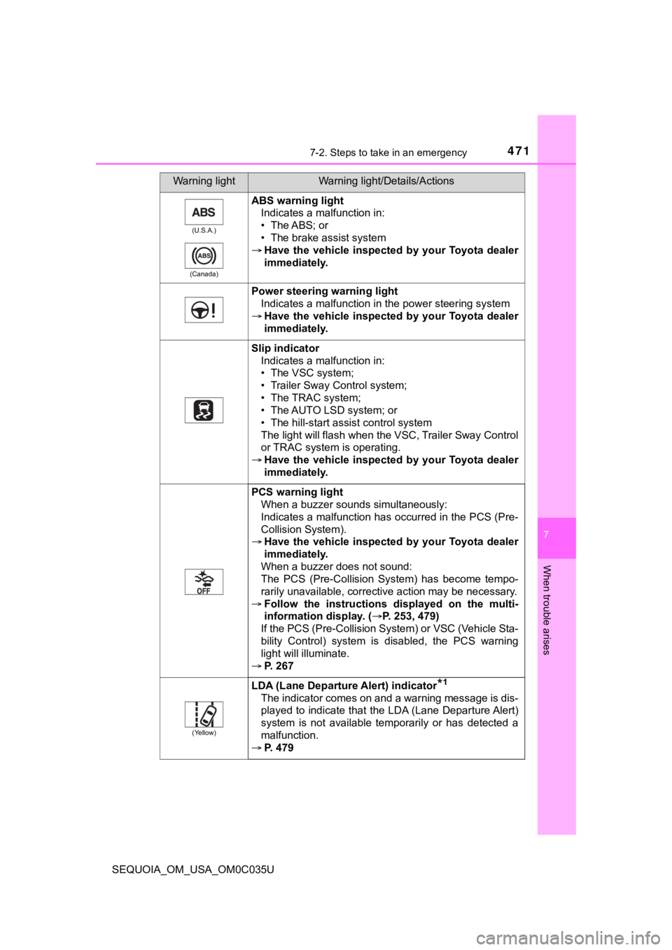 TOYOTA SEQUOIA 2021  Owners Manual (in English) 4717-2. Steps to take in an emergency
7
When trouble arises
SEQUOIA_OM_USA_OM0C035U
(U.S.A.)
(Canada)
ABS warning light Indicates a malfunction in:
• The ABS; or
• The brake assist system
 Have