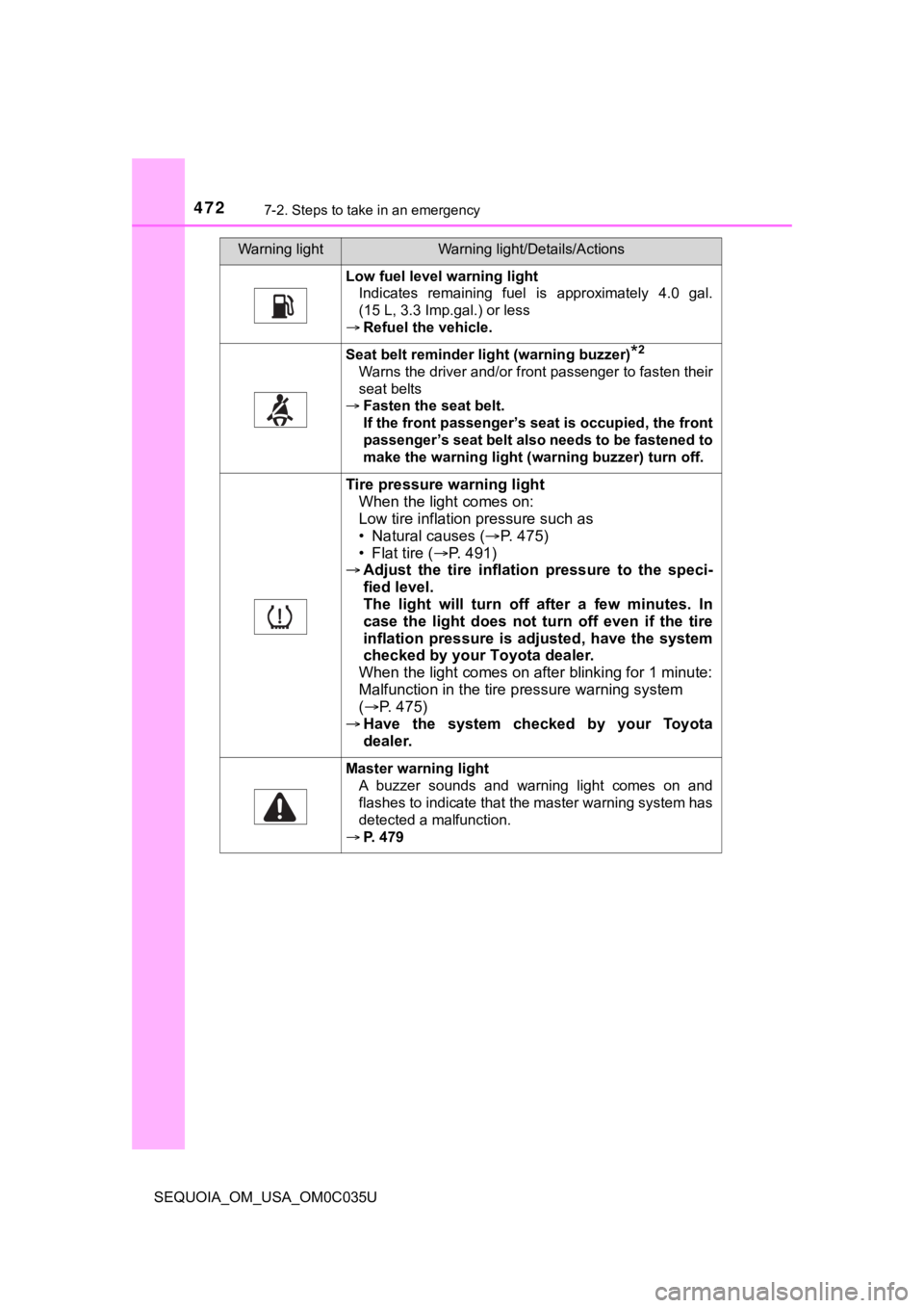 TOYOTA SEQUOIA 2021 Owners Manual (in English) 4727-2. Steps to take in an emergency
SEQUOIA_OM_USA_OM0C035U
Low fuel level warning lightIndicates remaining fuel is approximately 4.0 gal.
(15 L, 3.3 Imp.gal.) or less
Refuel the vehicle.
TOYOTA SEQUOIA 2021 Owners Manual (in English) 4727-2. Steps to take in an emergency
SEQUOIA_OM_USA_OM0C035U
Low fuel level warning lightIndicates remaining fuel is approximately 4.0 gal.
(15 L, 3.3 Imp.gal.) or less
Refuel the vehicle.