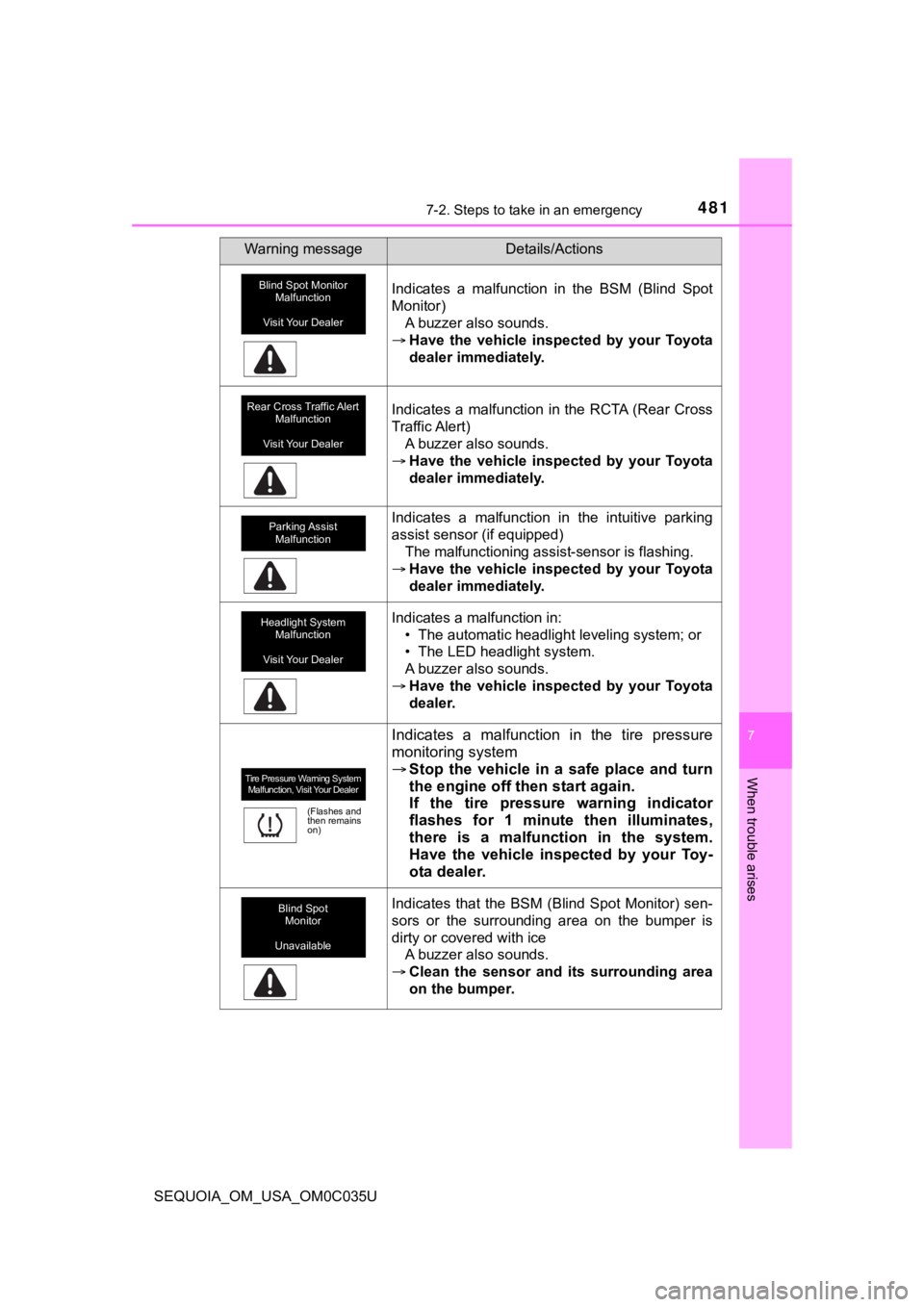 TOYOTA SEQUOIA 2021 (in English) Service Manual 4817-2. Steps to take in an emergency
7
When trouble arises
SEQUOIA_OM_USA_OM0C035U
Indicates a malfunction in the BSM (Blind Spot
Monitor)A buzzer also sounds.
Have the vehicle inspecte TOYOTA SEQUOIA 2021 (in English) Service Manual 4817-2. Steps to take in an emergency
7
When trouble arises
SEQUOIA_OM_USA_OM0C035U
Indicates a malfunction in the BSM (Blind Spot
Monitor)A buzzer also sounds.
Have the vehicle inspecte