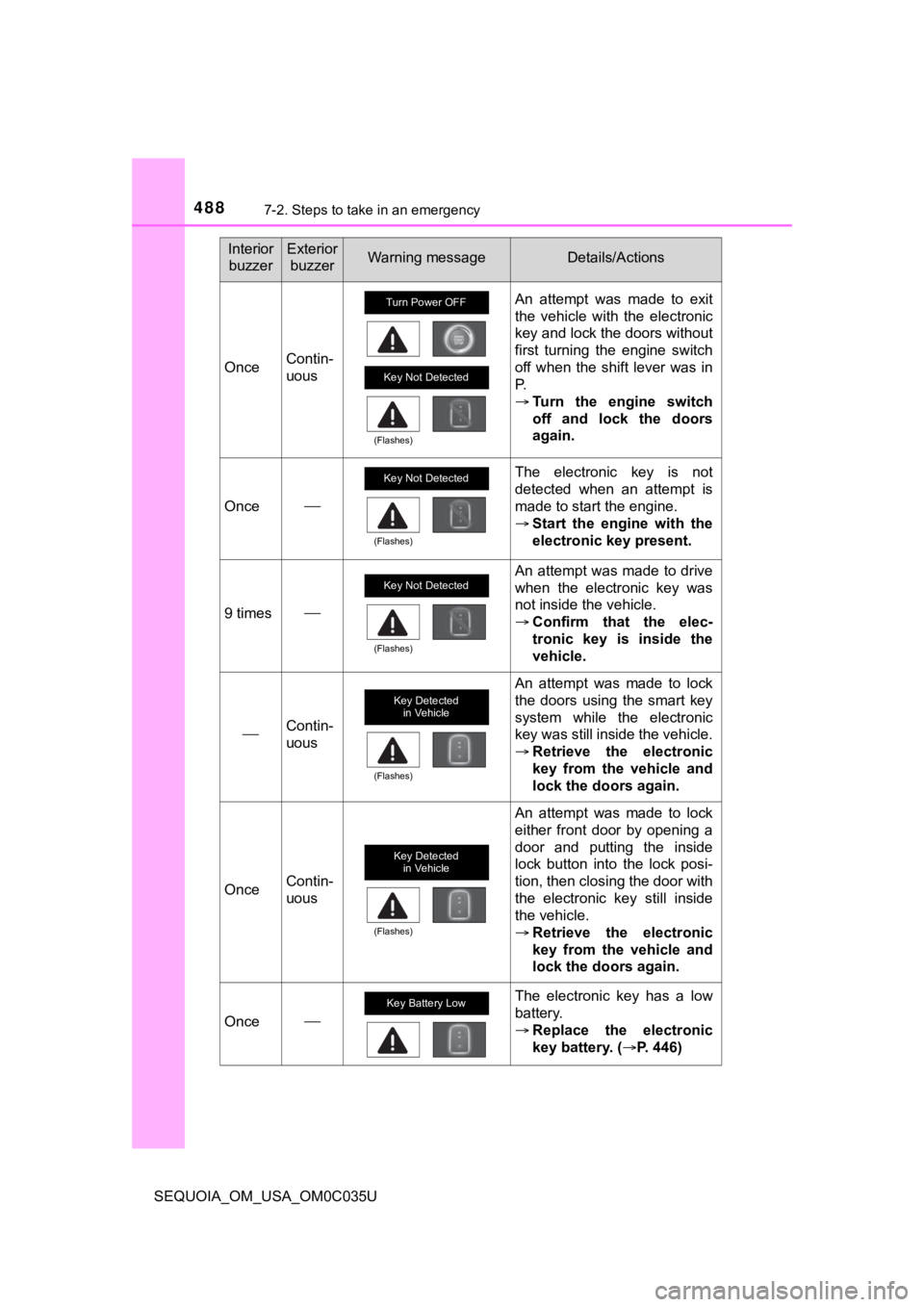 TOYOTA SEQUOIA 2021 (in English) Service Manual 4887-2. Steps to take in an emergency
SEQUOIA_OM_USA_OM0C035U
OnceContin-
uous
An attempt was made to exit
the vehicle with the electronic
key and lock the doors without
first turning the TOYOTA SEQUOIA 2021 (in English) Service Manual 4887-2. Steps to take in an emergency
SEQUOIA_OM_USA_OM0C035U
OnceContin-
uous
An attempt was made to exit
the vehicle with the electronic
key and lock the doors without
first turning the