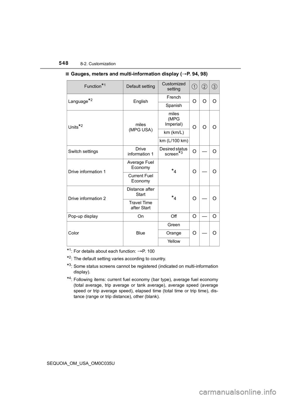 TOYOTA SEQUOIA 2021 Owners Manual (in English) 5488-2. Customization
SEQUOIA_OM_USA_OM0C035U■
Gauges, meters and multi-information display (
P. 94, 98)
*1: For details about each function: P. 100
*2: The default setting varies according to TOYOTA SEQUOIA 2021 Owners Manual (in English) 5488-2. Customization
SEQUOIA_OM_USA_OM0C035U■
Gauges, meters and multi-information display (
P. 94, 98)
*1: For details about each function: P. 100
*2: The default setting varies according to