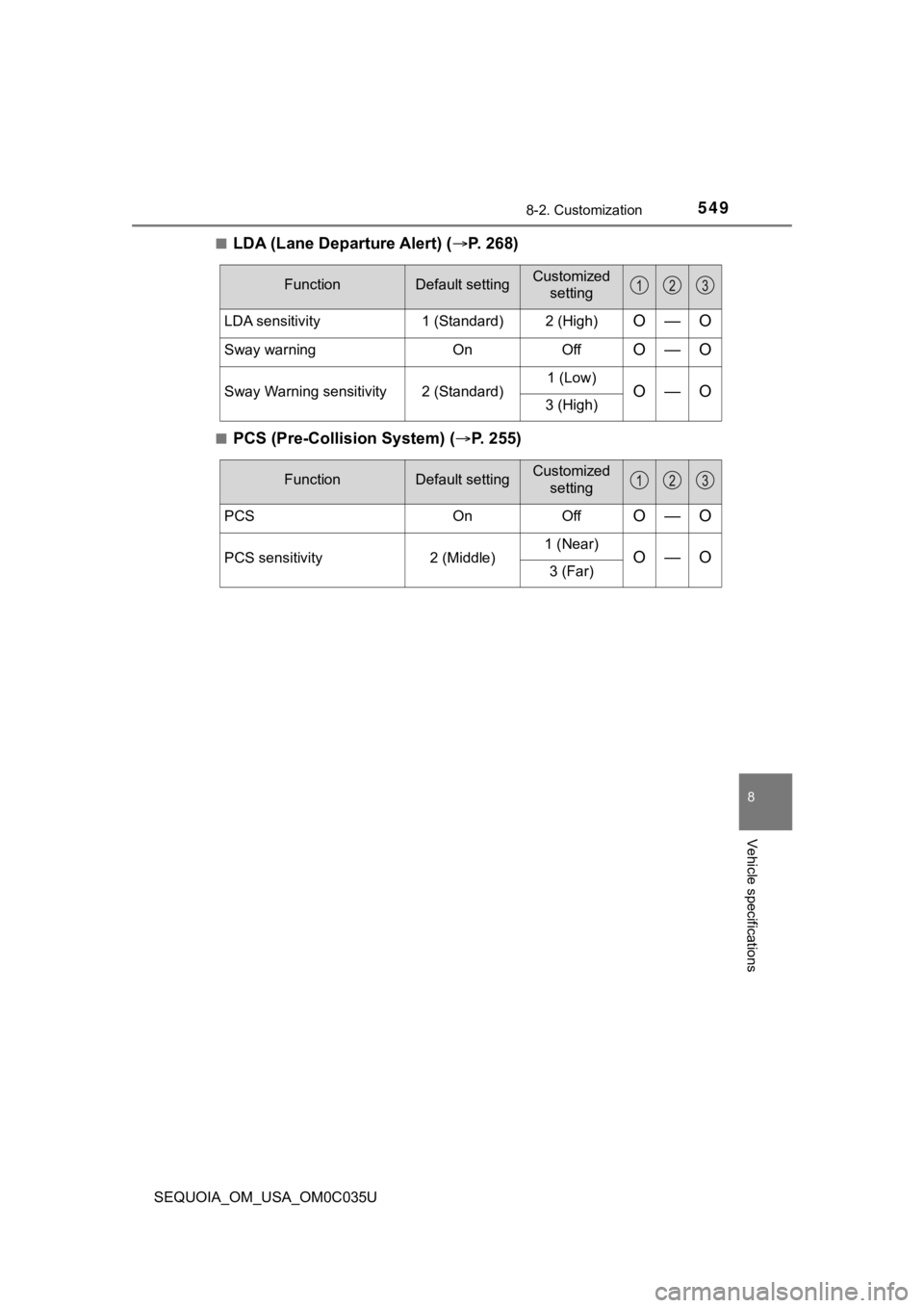 TOYOTA SEQUOIA 2021 Owners Manual (in English) 5498-2. Customization
8
Vehicle specifications
SEQUOIA_OM_USA_OM0C035U■
LDA (Lane Departure Alert) (
P. 268)
■PCS (Pre-Collision System) ( P. 255)
FunctionDefault settingCustomized
setting
L TOYOTA SEQUOIA 2021 Owners Manual (in English) 5498-2. Customization
8
Vehicle specifications
SEQUOIA_OM_USA_OM0C035U■
LDA (Lane Departure Alert) (
P. 268)
■PCS (Pre-Collision System) ( P. 255)
FunctionDefault settingCustomized
setting
L