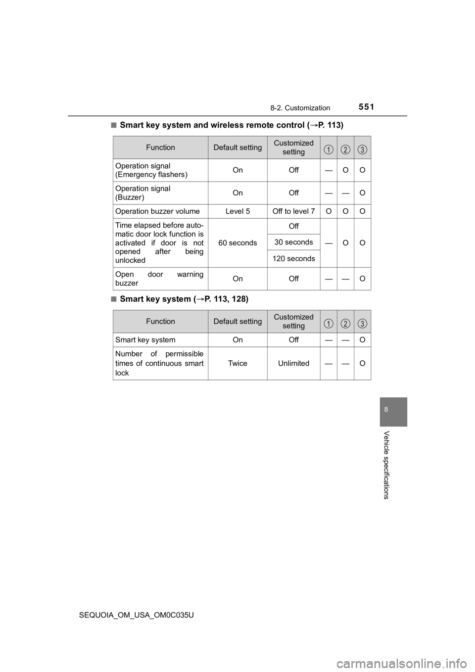 TOYOTA SEQUOIA 2021 (in English) Workshop Manual 5518-2. Customization
8
Vehicle specifications
SEQUOIA_OM_USA_OM0C035U■
Smart key system and wireless remote control (
P. 113)
■Smart key system ( P. 113, 128)
FunctionDefault settingCustomi TOYOTA SEQUOIA 2021 (in English) Workshop Manual 5518-2. Customization
8
Vehicle specifications
SEQUOIA_OM_USA_OM0C035U■
Smart key system and wireless remote control (
P. 113)
■Smart key system ( P. 113, 128)
FunctionDefault settingCustomi