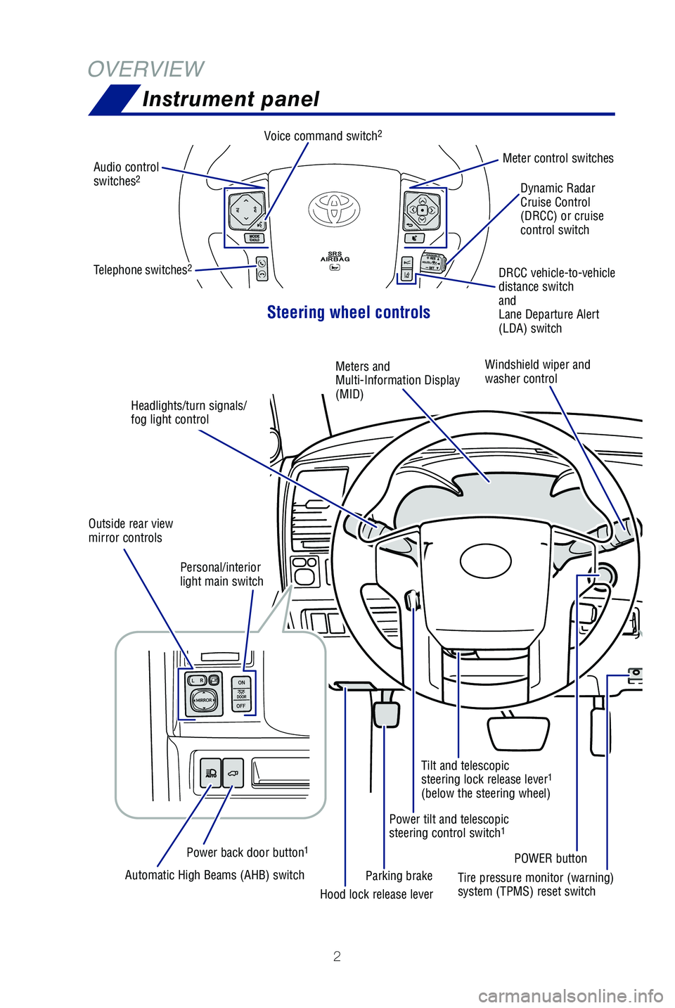 TOYOTA SEQUOIA 2021  Owners Manual (in English) 2
OVERVIEWInstrument panel
Meter control switches
Steering wheel controls
Windshield wiper and 
washer control
Voice command switch
2
Tire pressure monitor (warning) 
system (TPMS) reset switch
POWER 